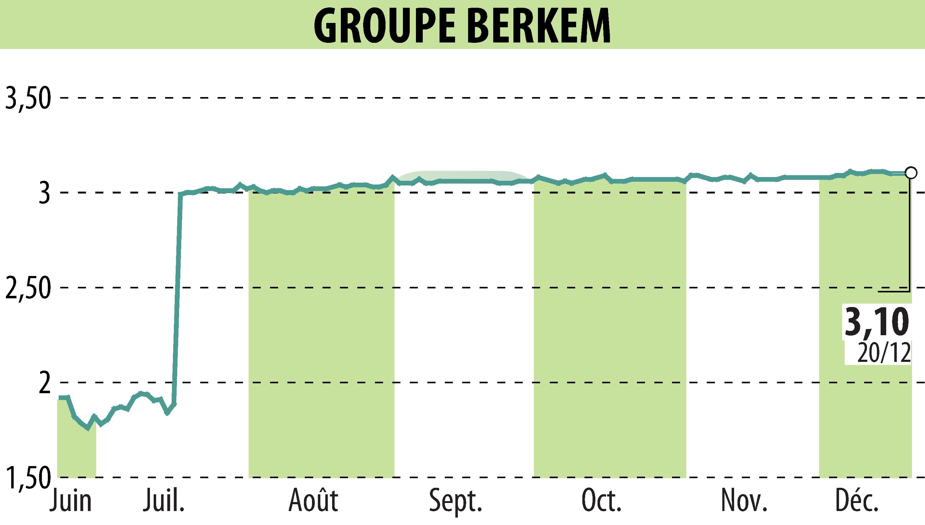 Graphique de l'évolution du cours de l'action GROUPE BERKEM (EPA:ALKEM).