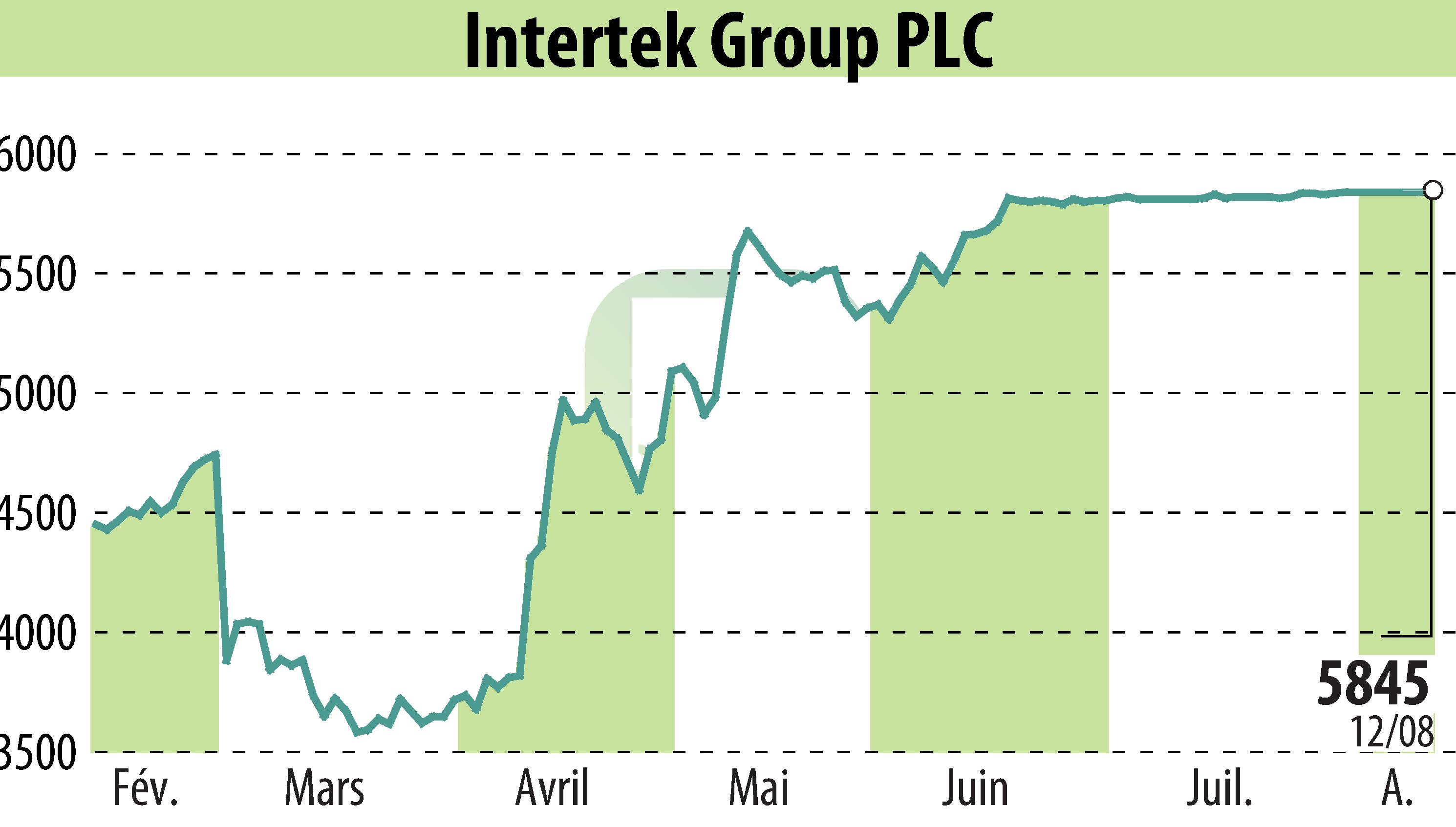 Graphique de l'évolution du cours de l'action Intertek Group Plc (EBR:ITRK).