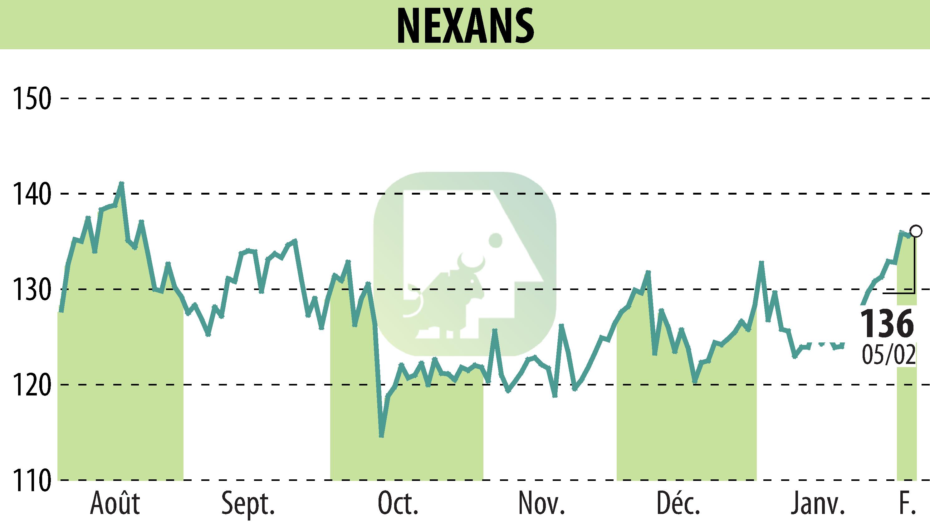 Stock price chart of NEXANS (EPA:NEX) showing fluctuations.