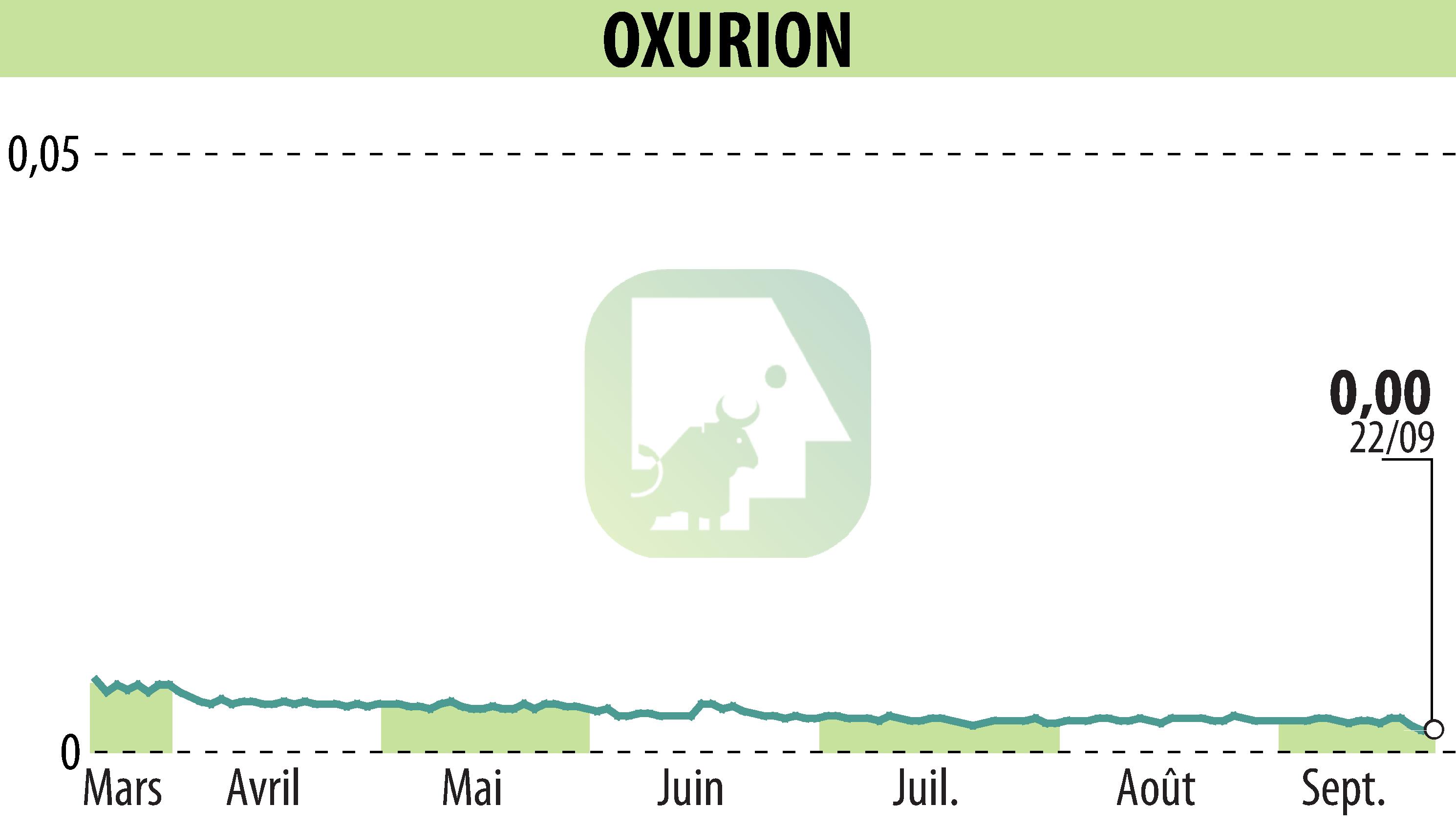 Stock price chart of OXURION (EBR:OXUR) showing fluctuations.