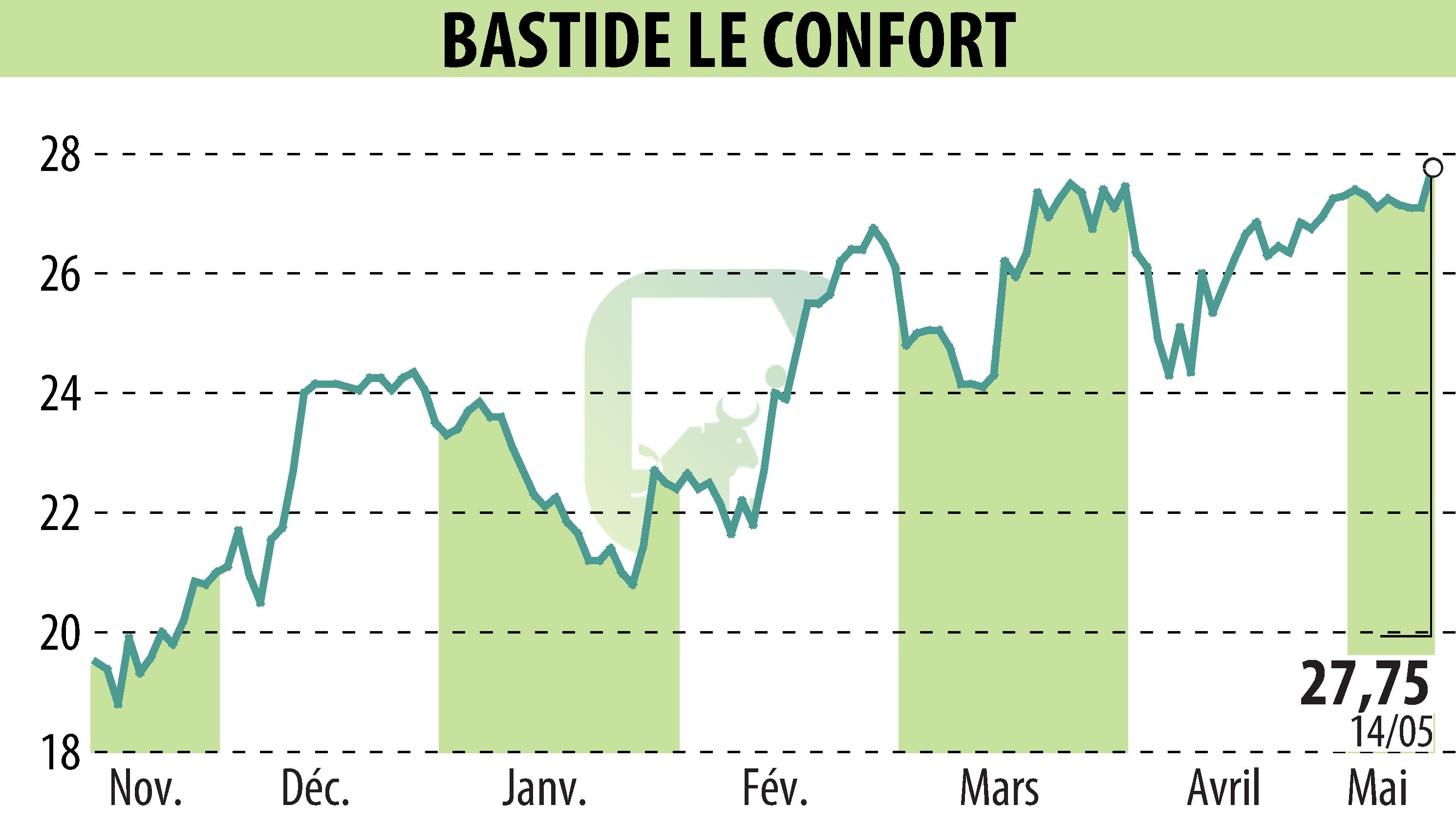 Stock price chart of BASTIDE (EPA:BLC) showing fluctuations.