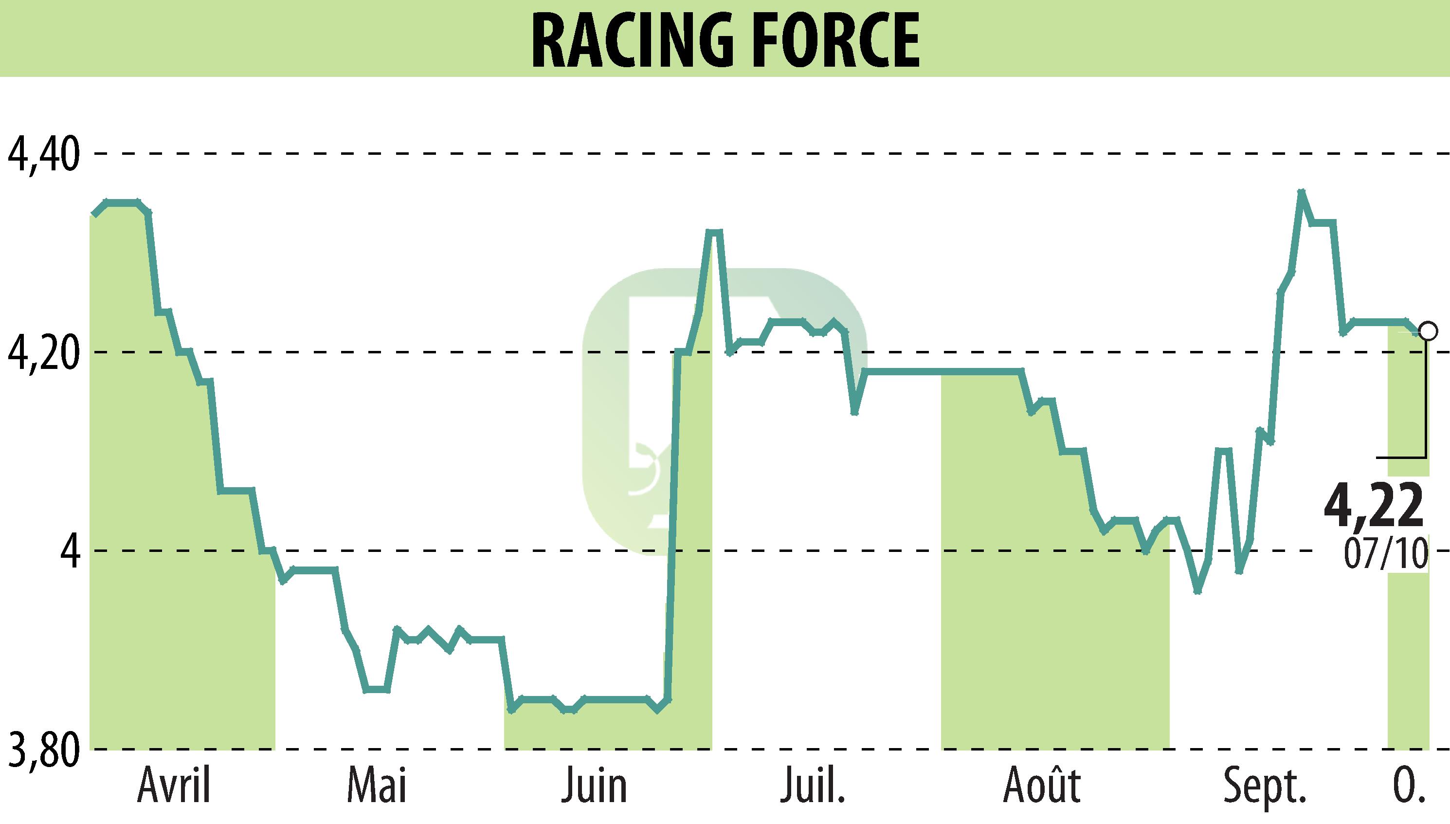 Graphique de l'évolution du cours de l'action RACING FORCE (EPA:ALRFG).