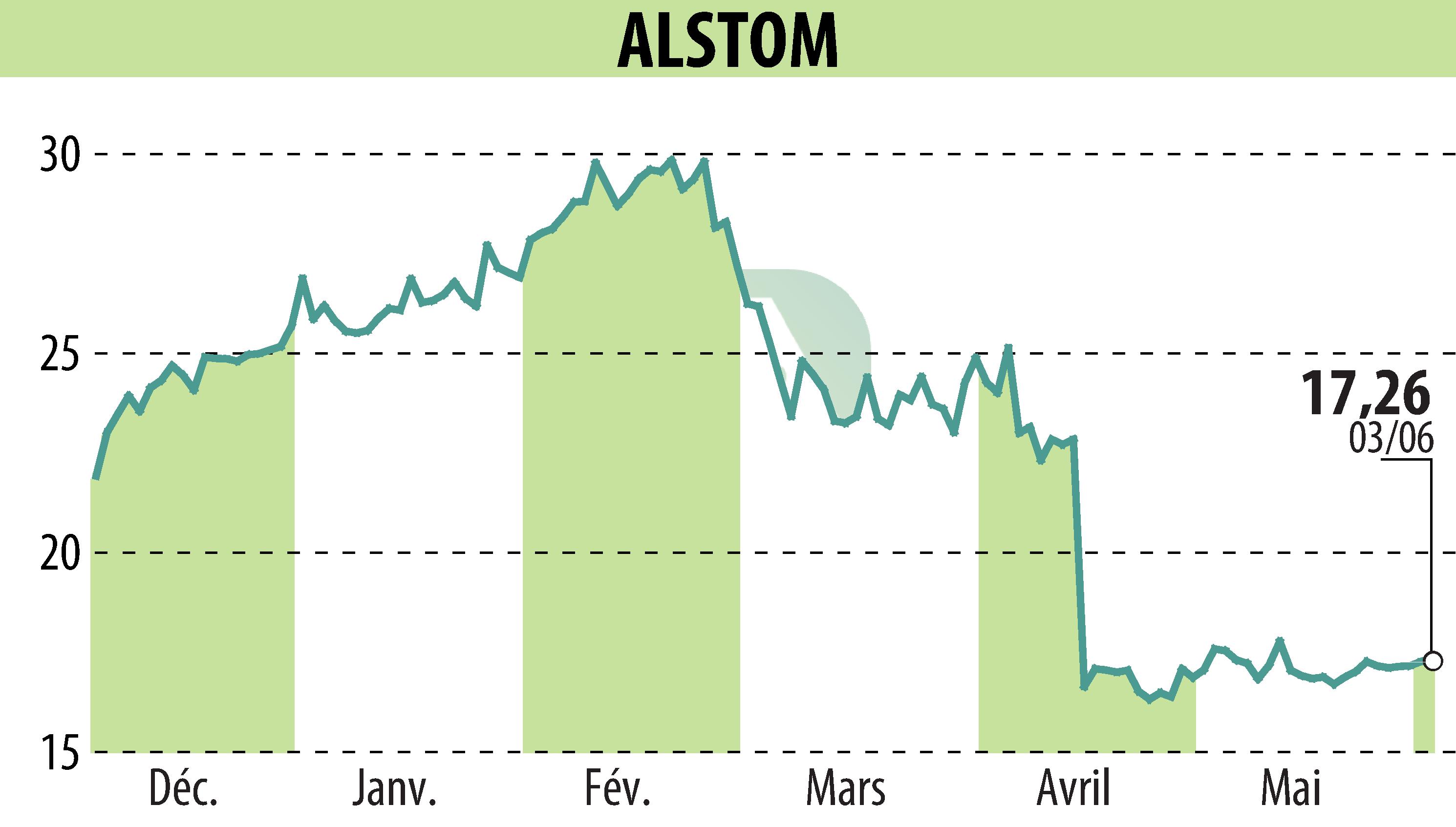 Stock price chart of ALSTOM (EPA:ALO) showing fluctuations.