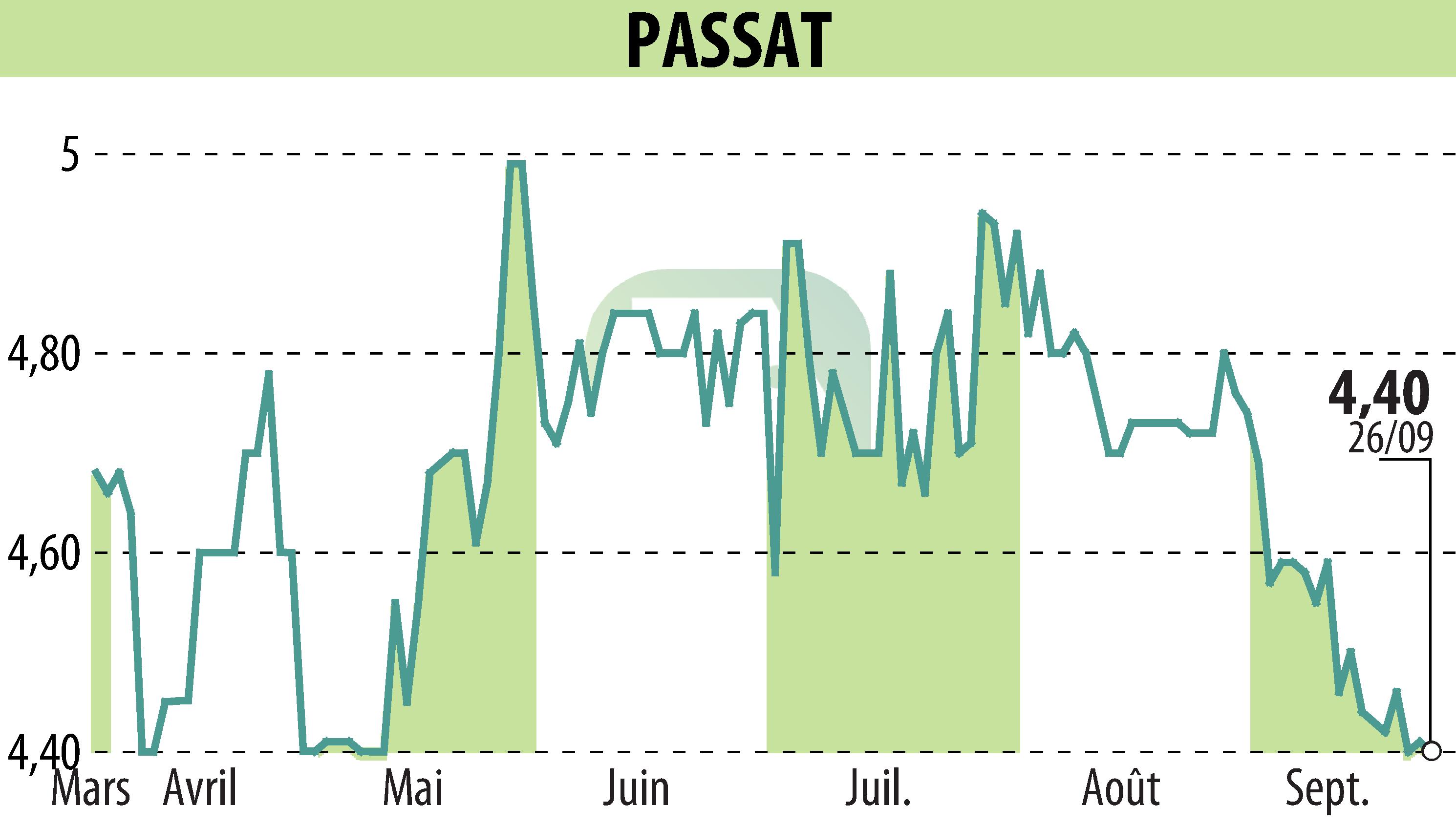 Graphique de l'évolution du cours de l'action PASSAT (EPA:PSAT).