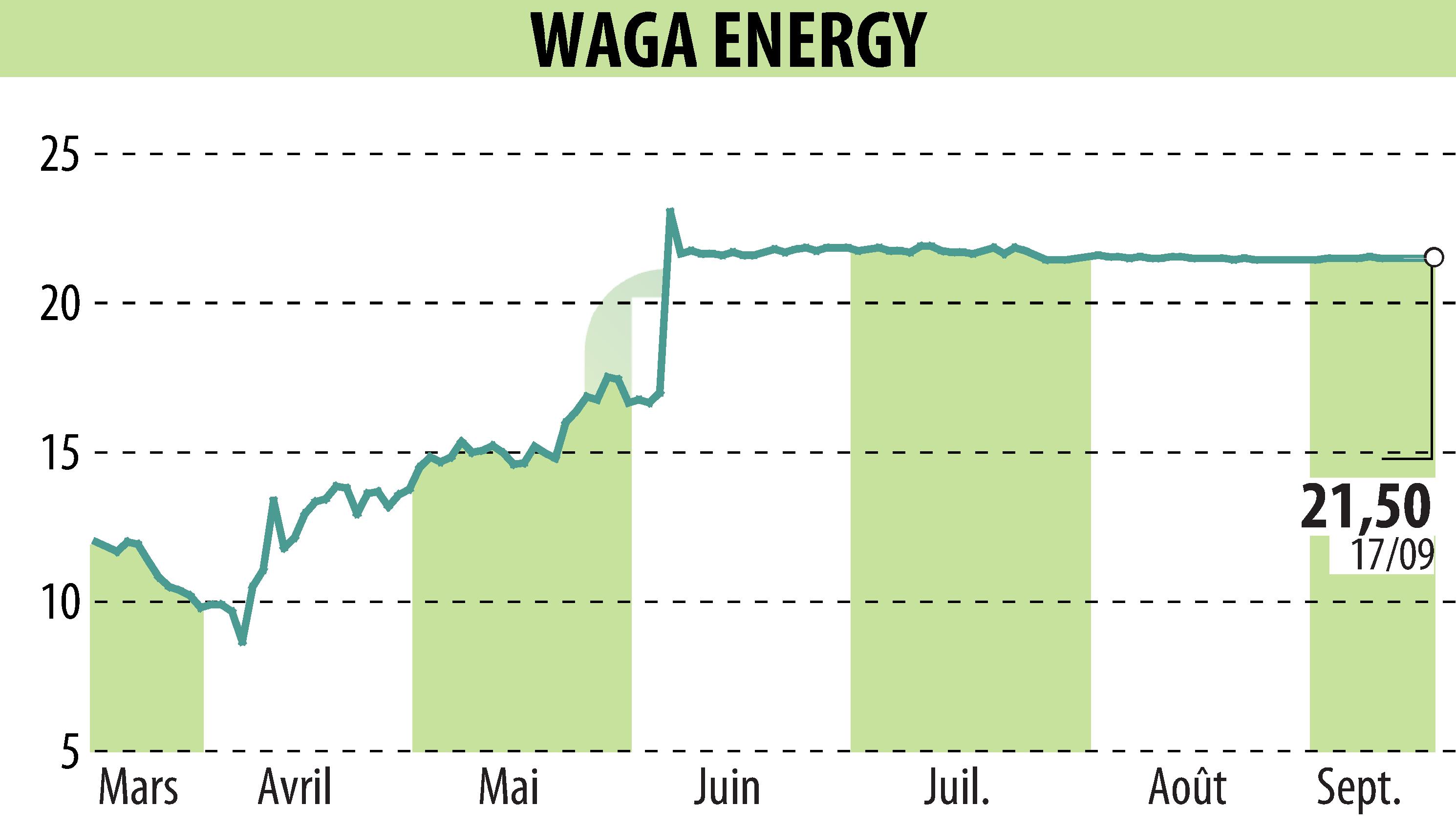 Graphique de l'évolution du cours de l'action Waga Energy (EPA:WAGA).