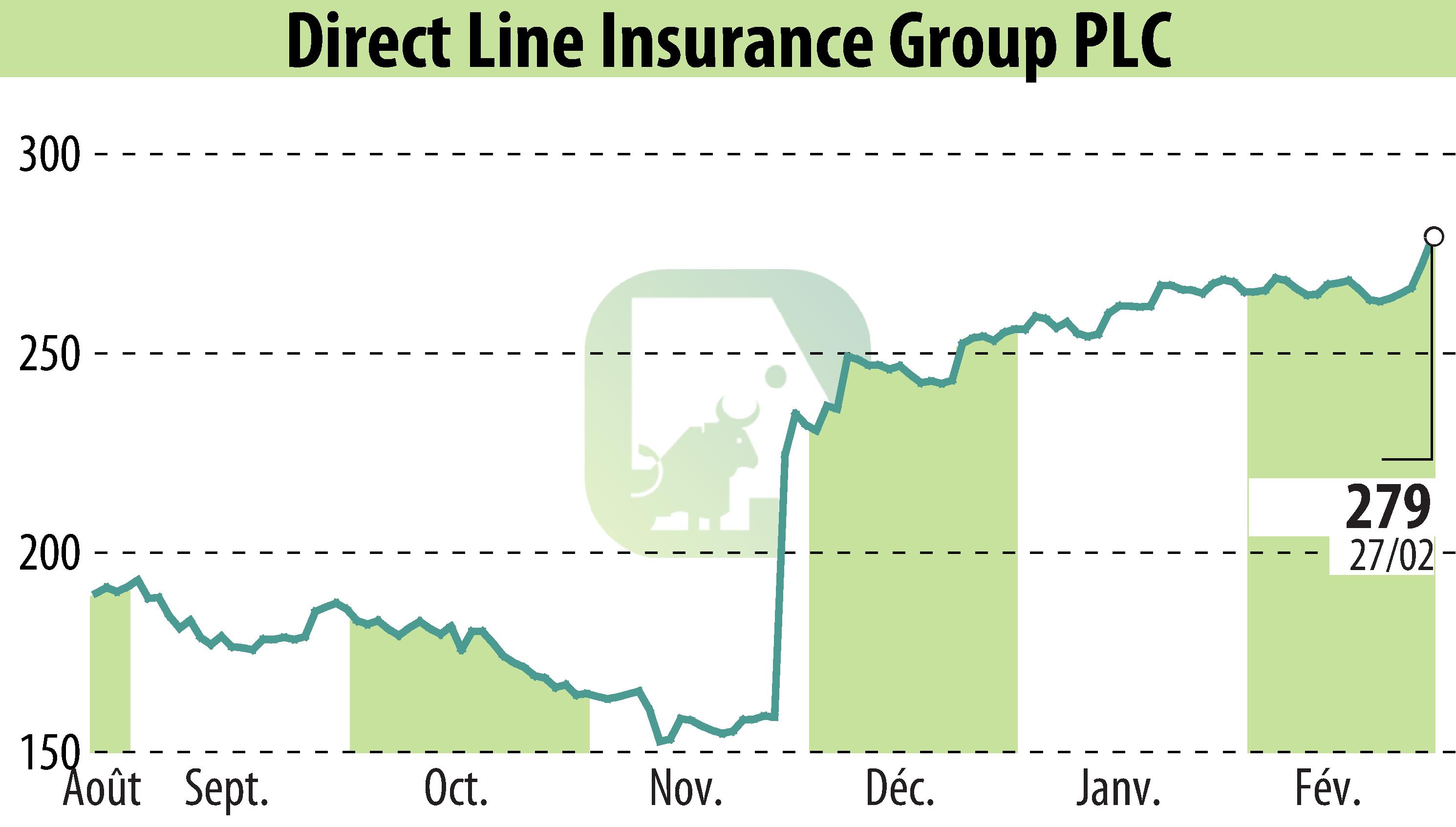 Stock price chart of Direct Line Group (EBR:DLG) showing fluctuations.