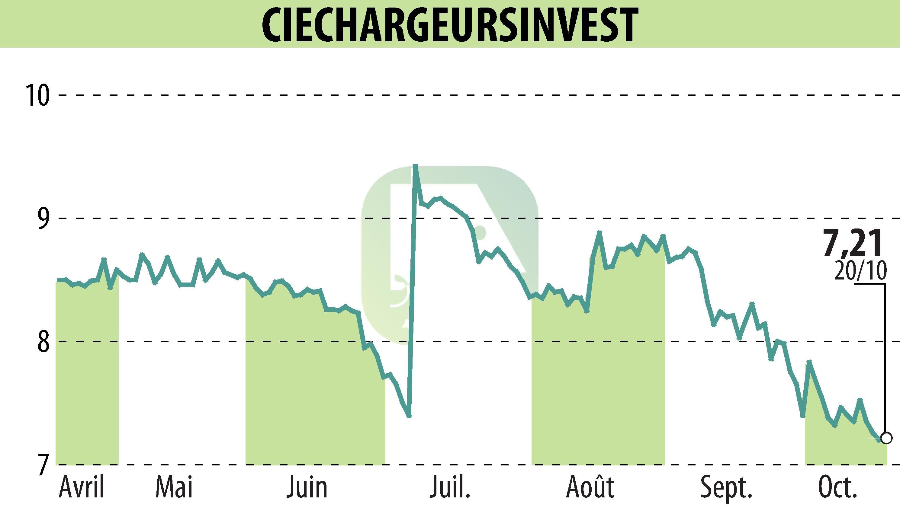 Graphique de l'évolution du cours de l'action CHARGEURS (EPA:CRI).