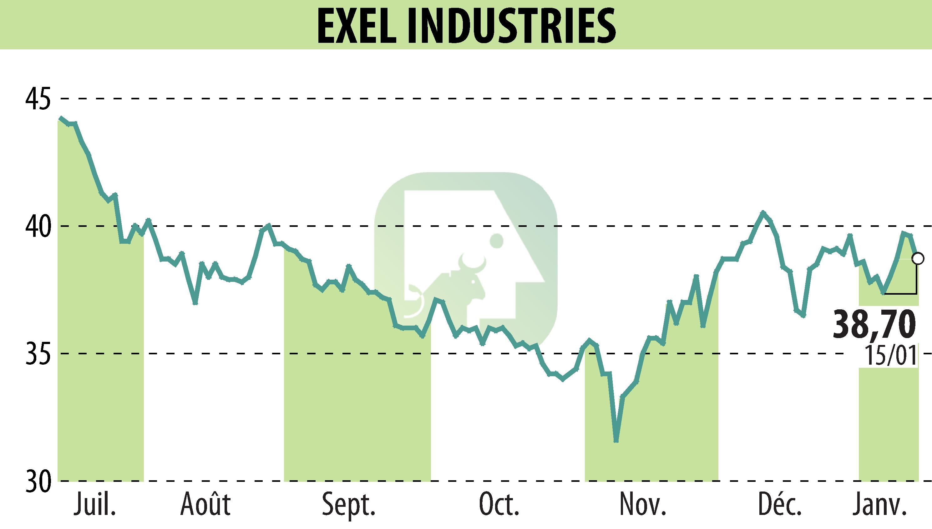 Graphique de l'évolution du cours de l'action EXEL INDUSTRIES (EPA:EXE).