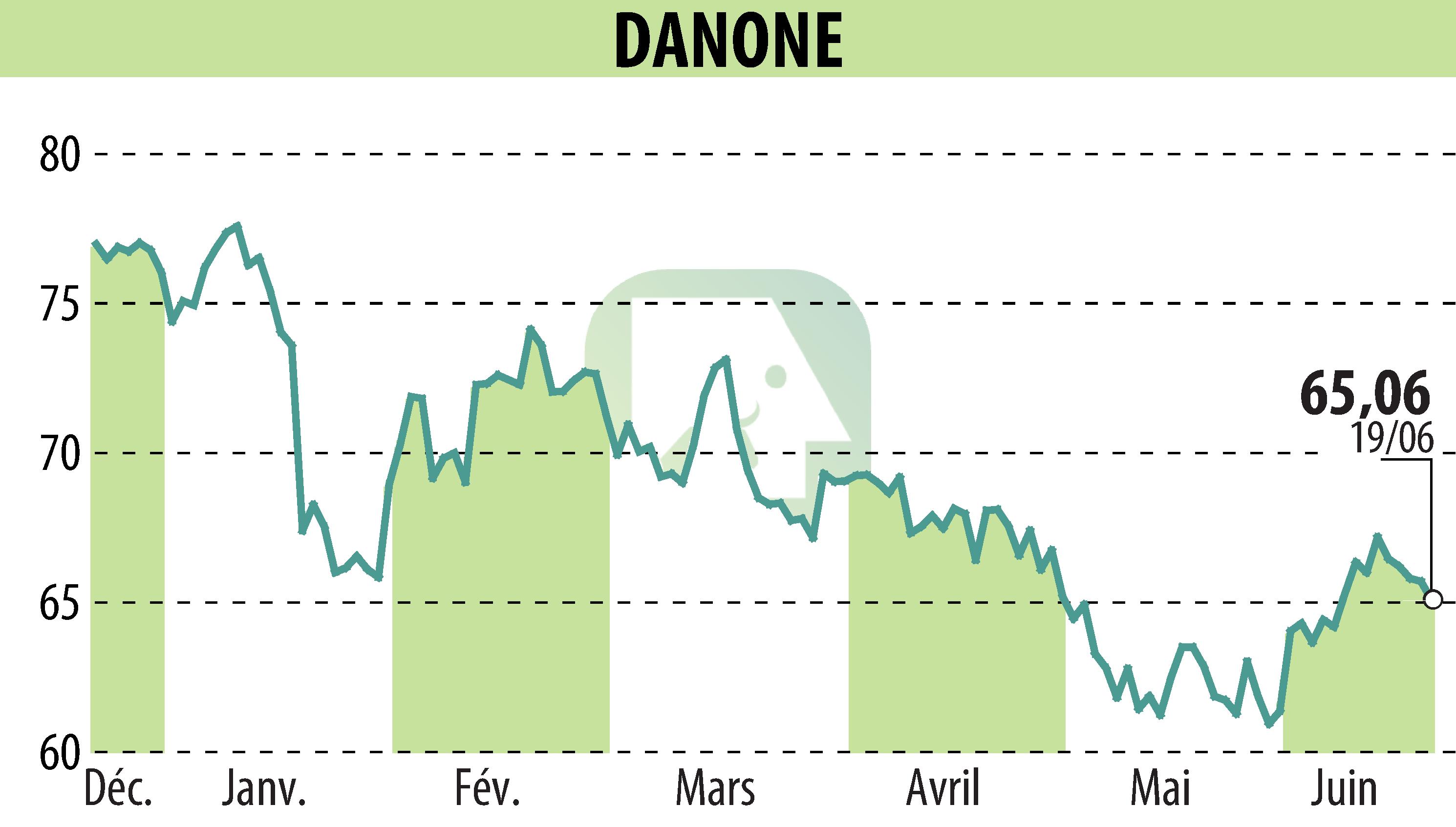 Graphique de l'évolution du cours de l'action DANONE (EPA:BN).