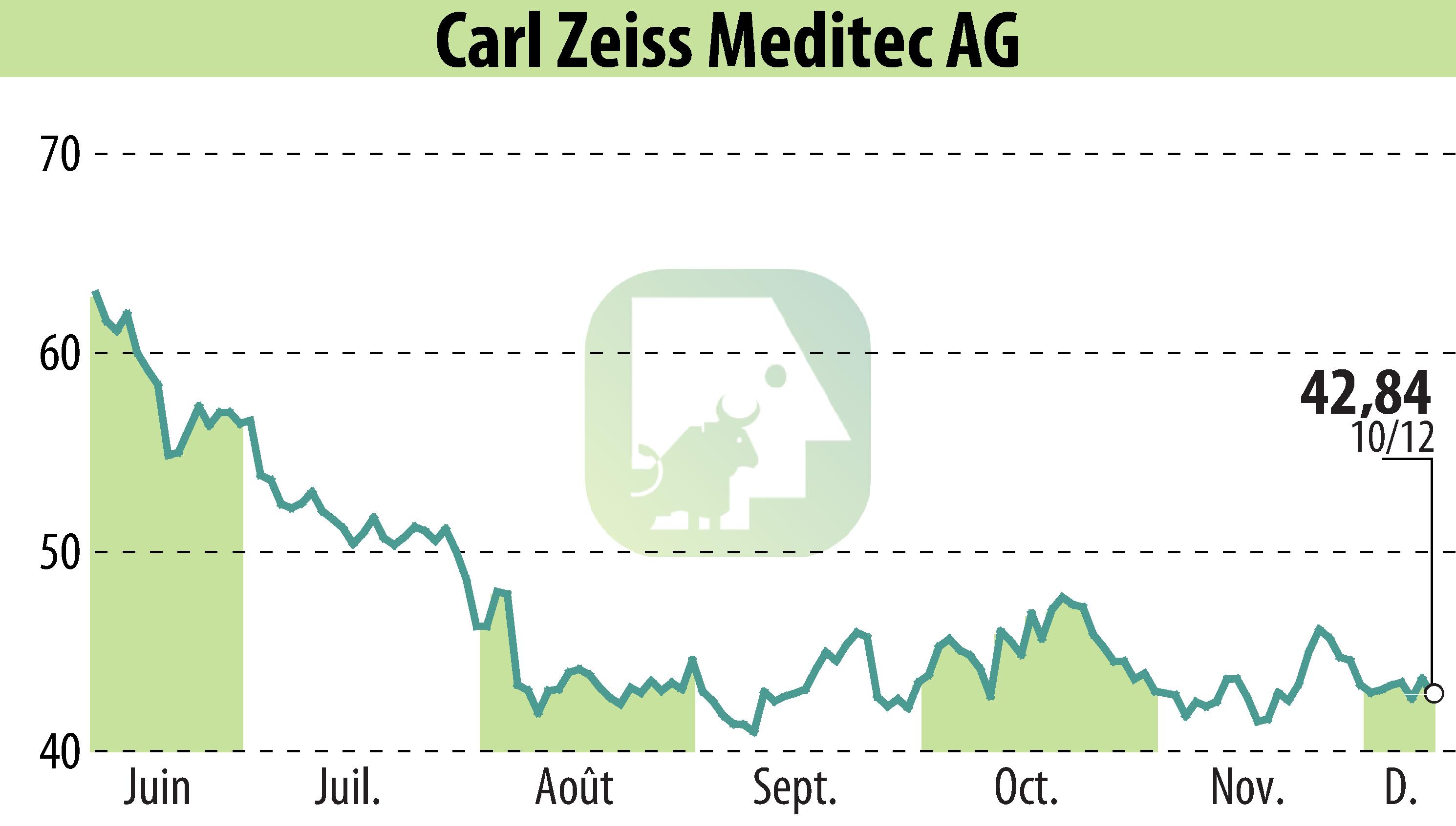 Graphique de l'évolution du cours de l'action Carl Zeiss Meditec AG (EBR:AFX).