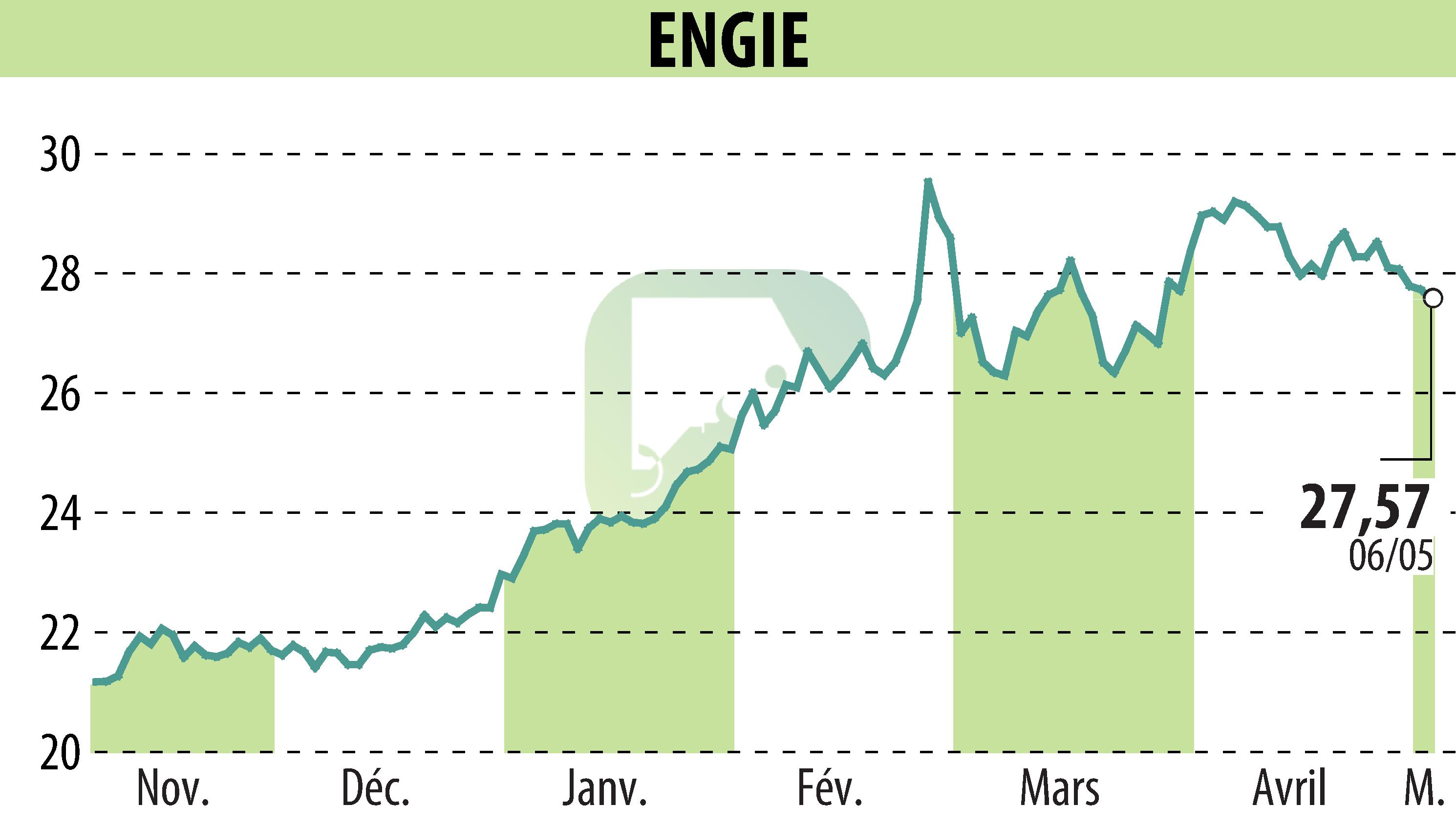Graphique de l'évolution du cours de l'action ENGIE (EPA:ENGI).