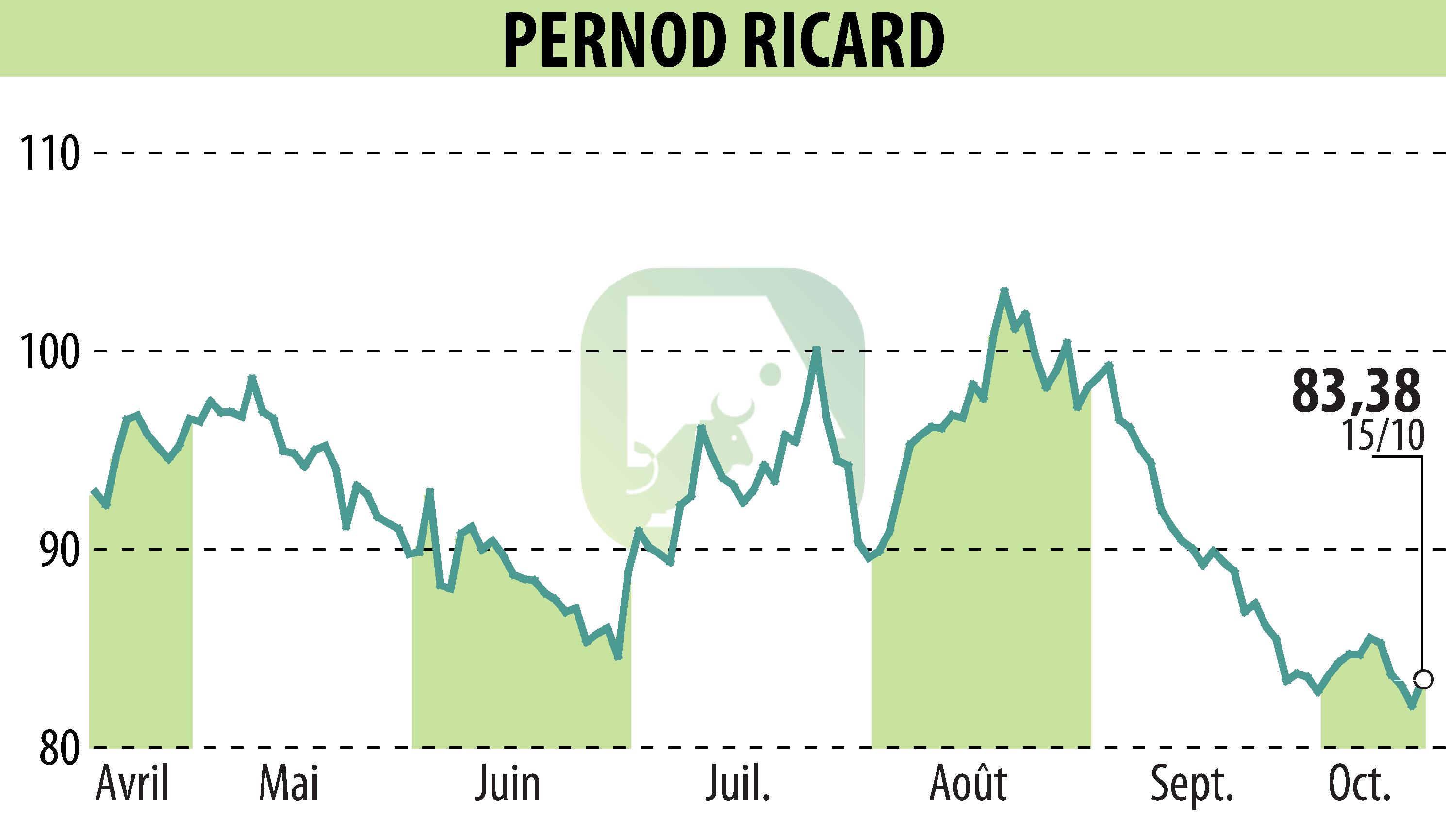 Stock price chart of PERNOD RICARD (EPA:RI) showing fluctuations.