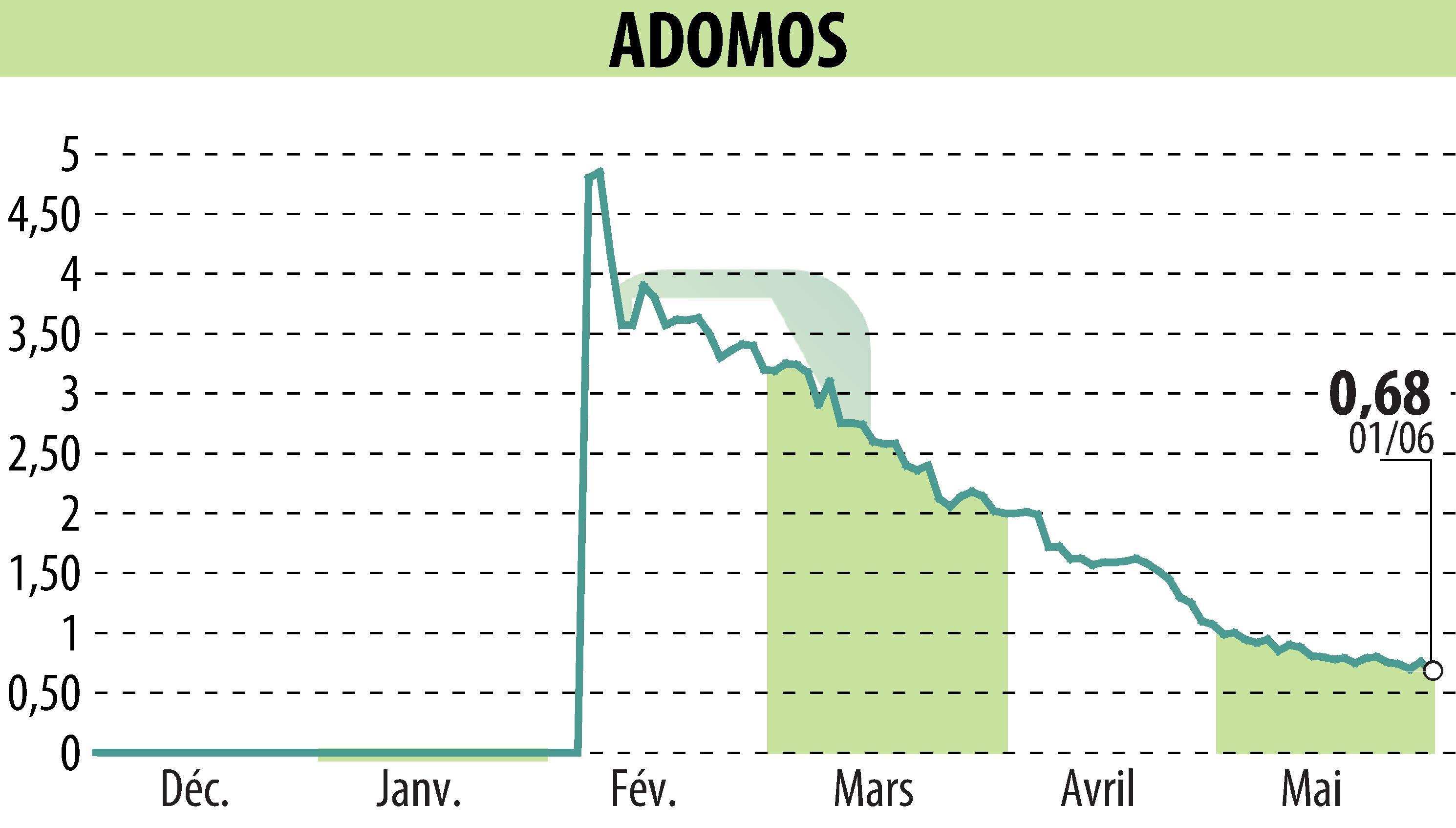Graphique de l'évolution du cours de l'action ADOMOS (EPA:ALADO).