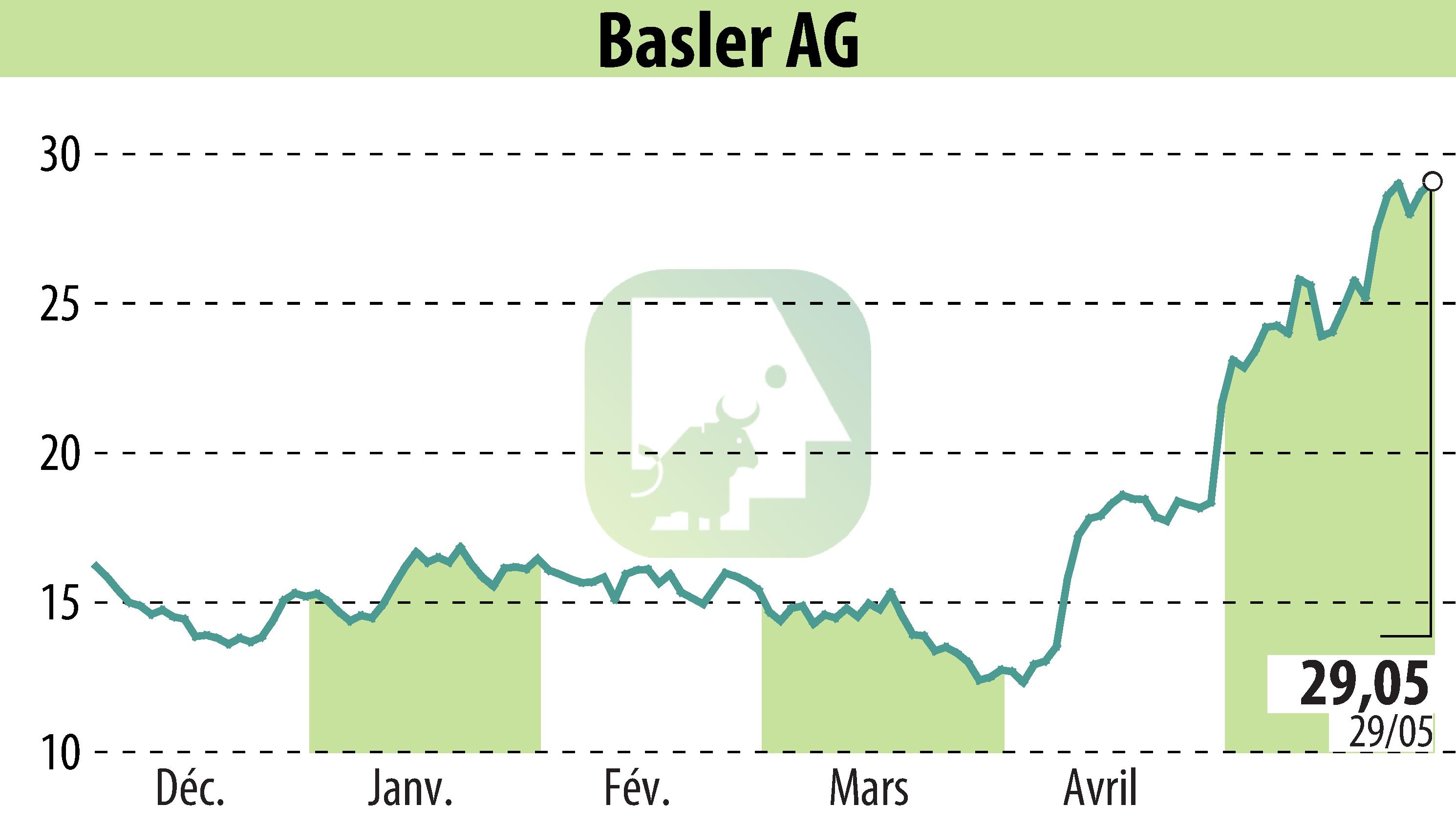Stock price chart of Basler AG (EBR:BSL) showing fluctuations.