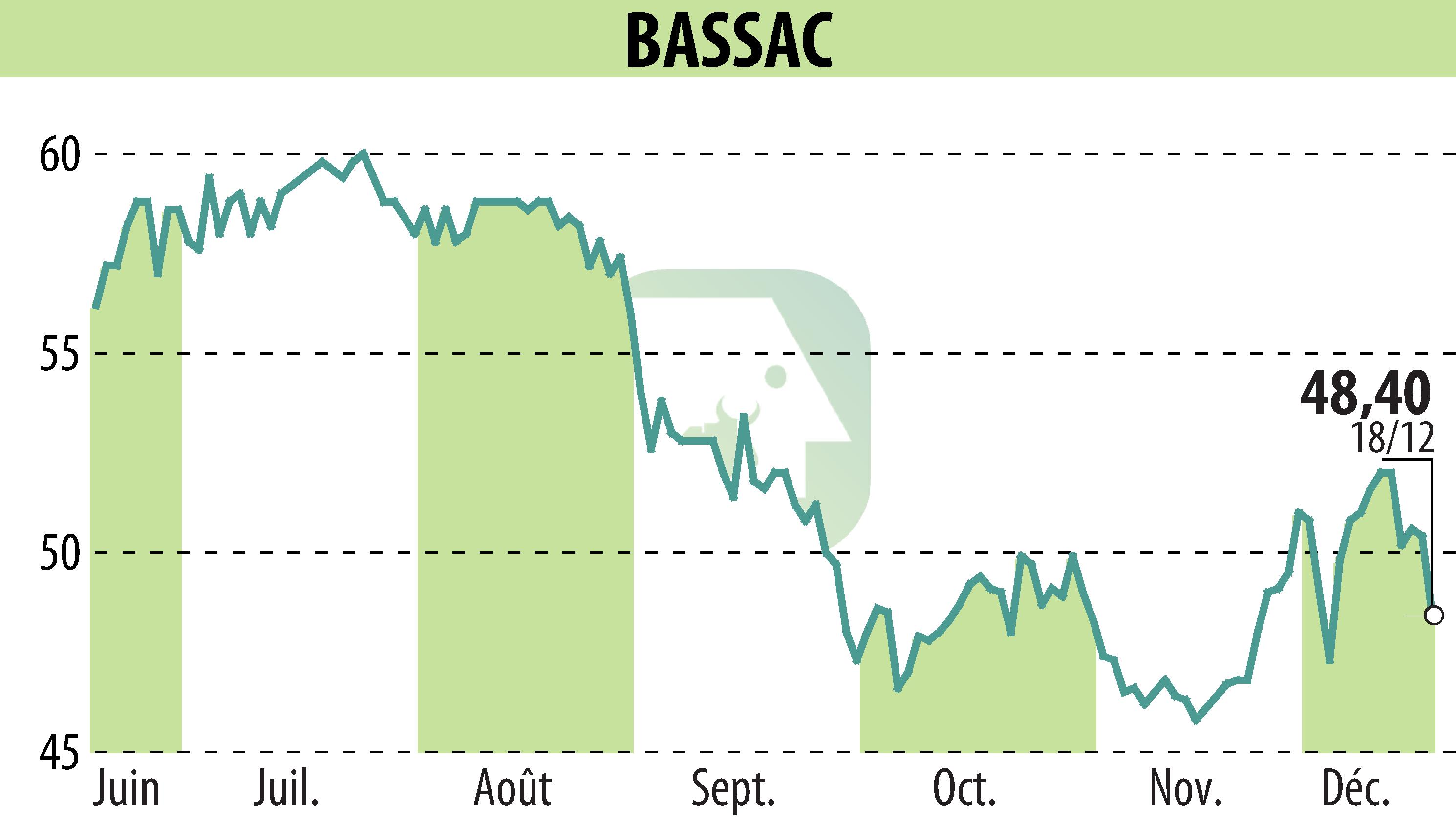 Stock price chart of BASSAC (EPA:BASS) showing fluctuations.