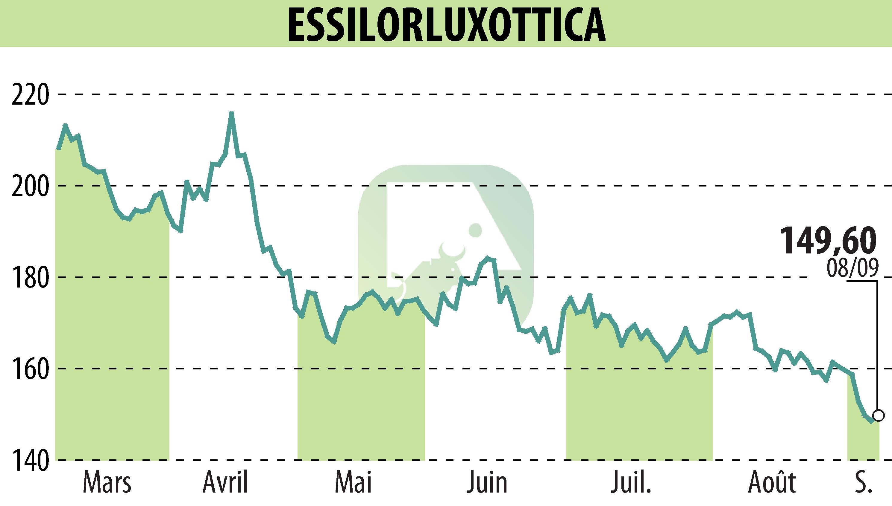 Stock price chart of ESSILOR (EPA:EL) showing fluctuations.