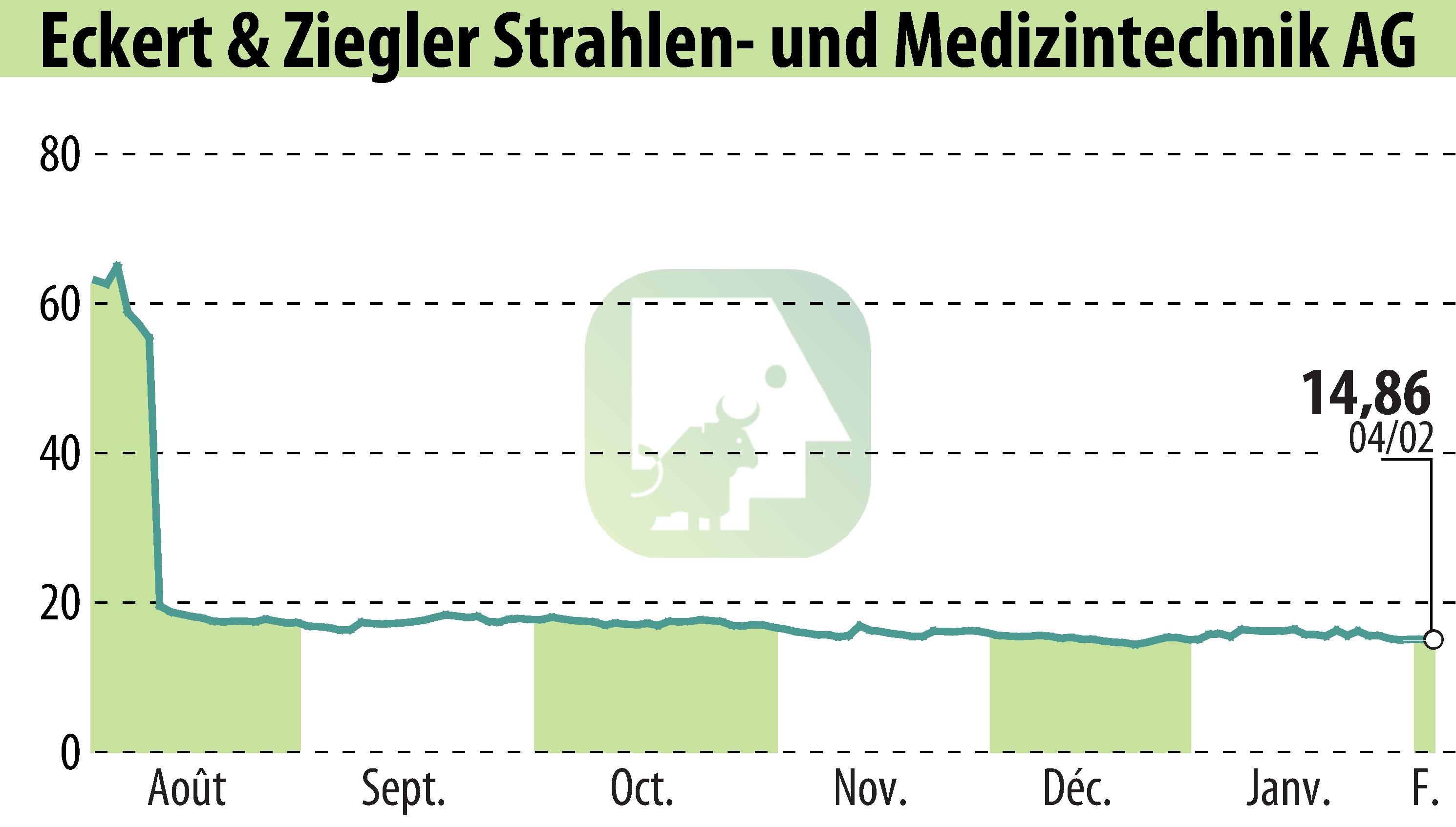Stock price chart of Eckert & Ziegler Strahlen- Und Medizintechnik AG (EBR:EUZ) showing fluctuations.