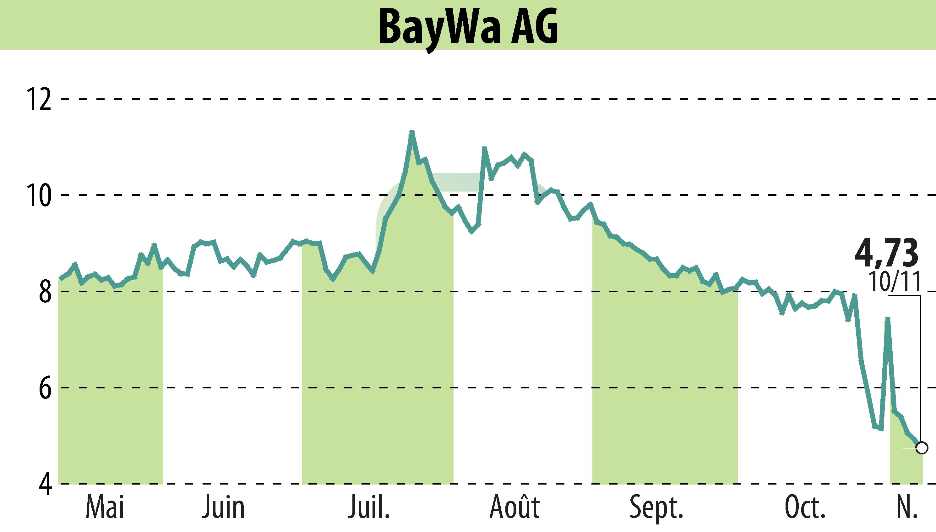 Stock price chart of BayWa AG (EBR:BYW6) showing fluctuations.