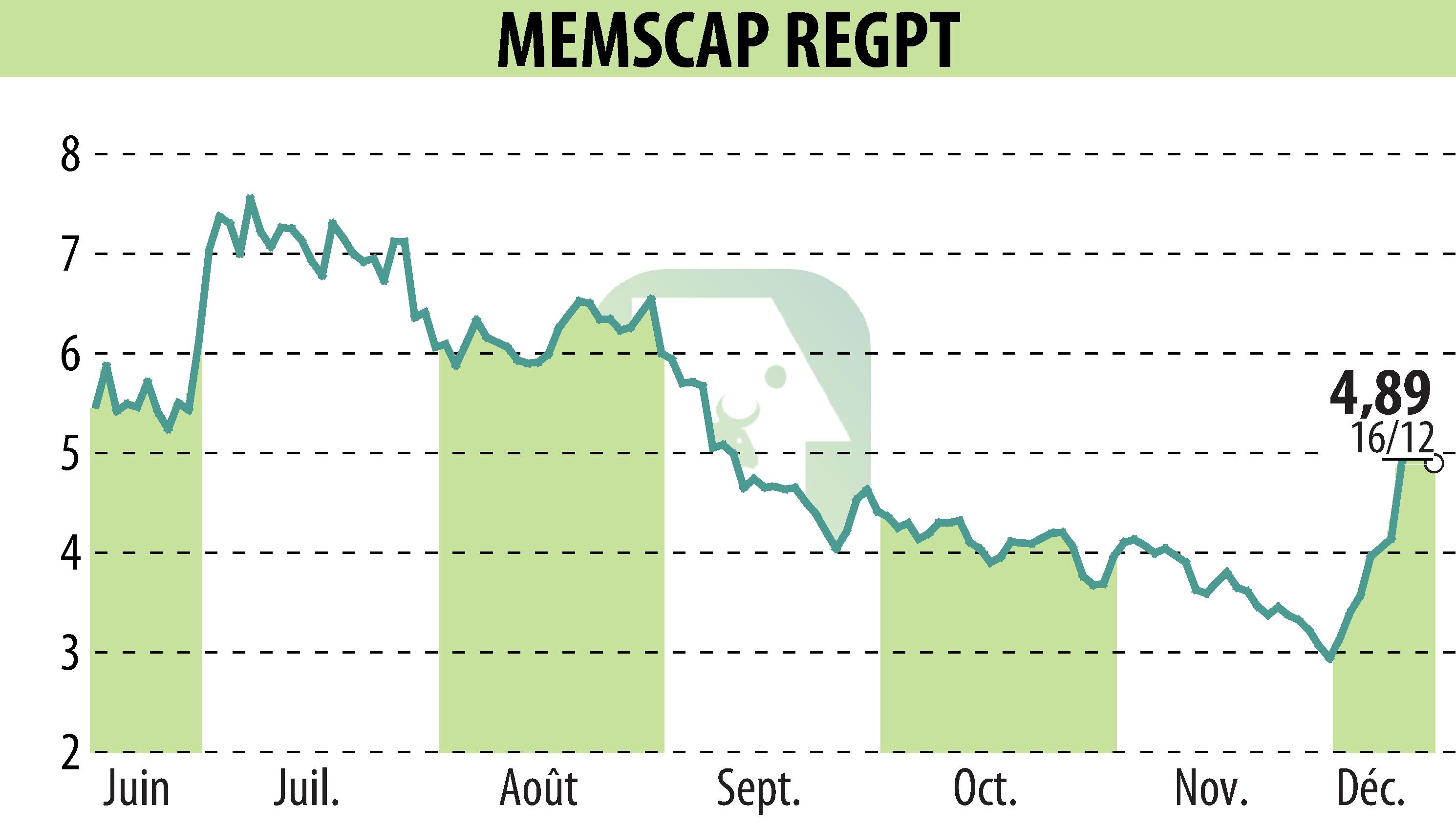 Stock price chart of MEMSCAP (EPA:MEMS) showing fluctuations.