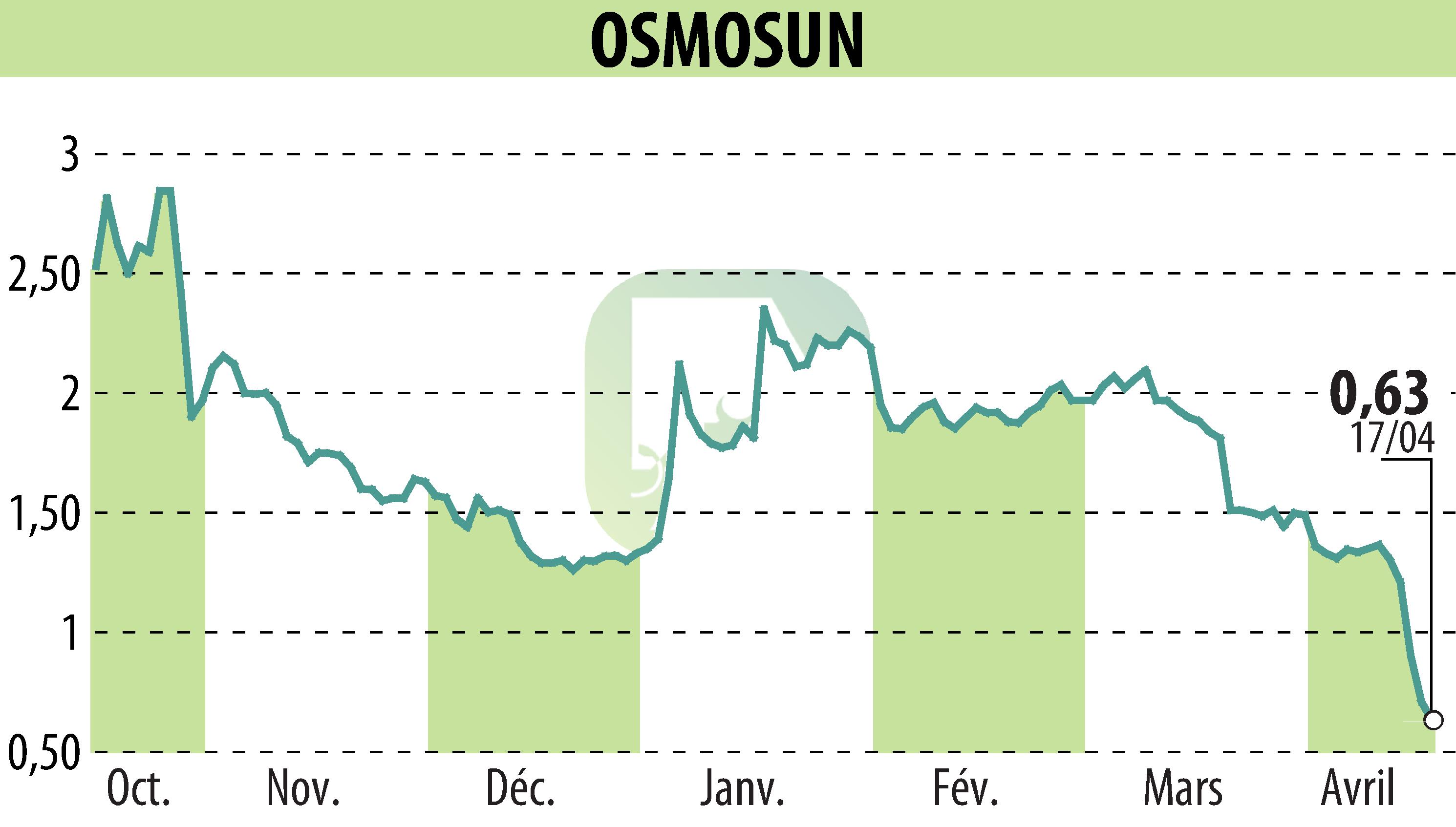 Graphique de l'évolution du cours de l'action OSMOSUN (EPA:ALWTR).