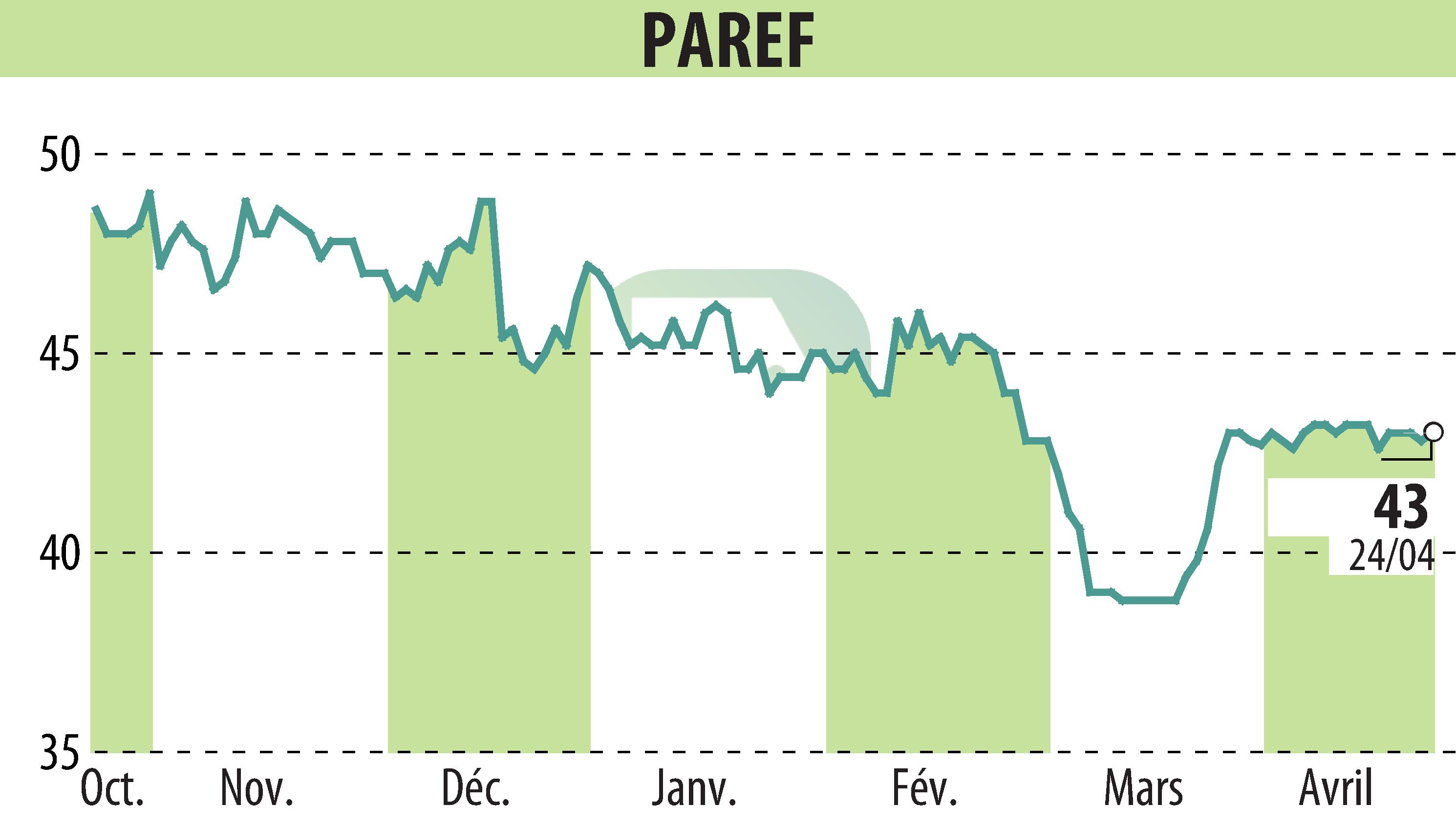 Stock price chart of PAREF (EPA:PAR) showing fluctuations.