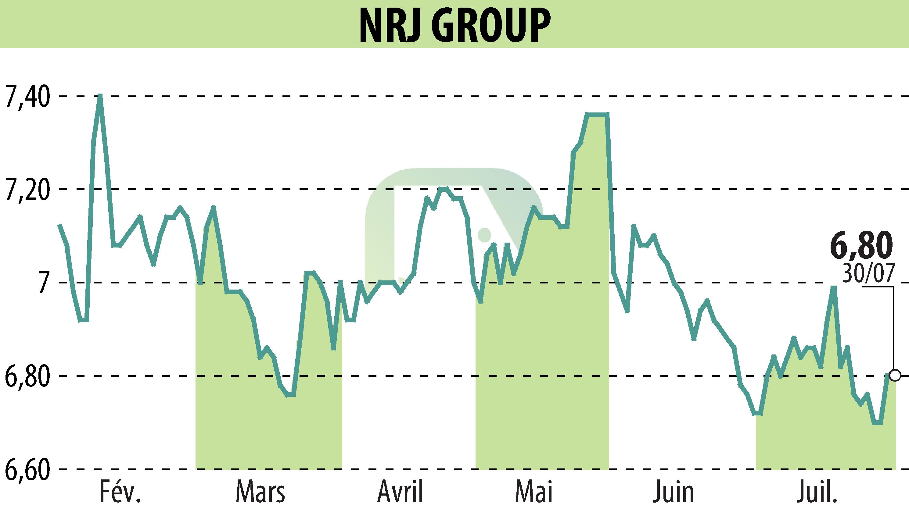Graphique de l'évolution du cours de l'action NRJ GROUP (EPA:NRG).
