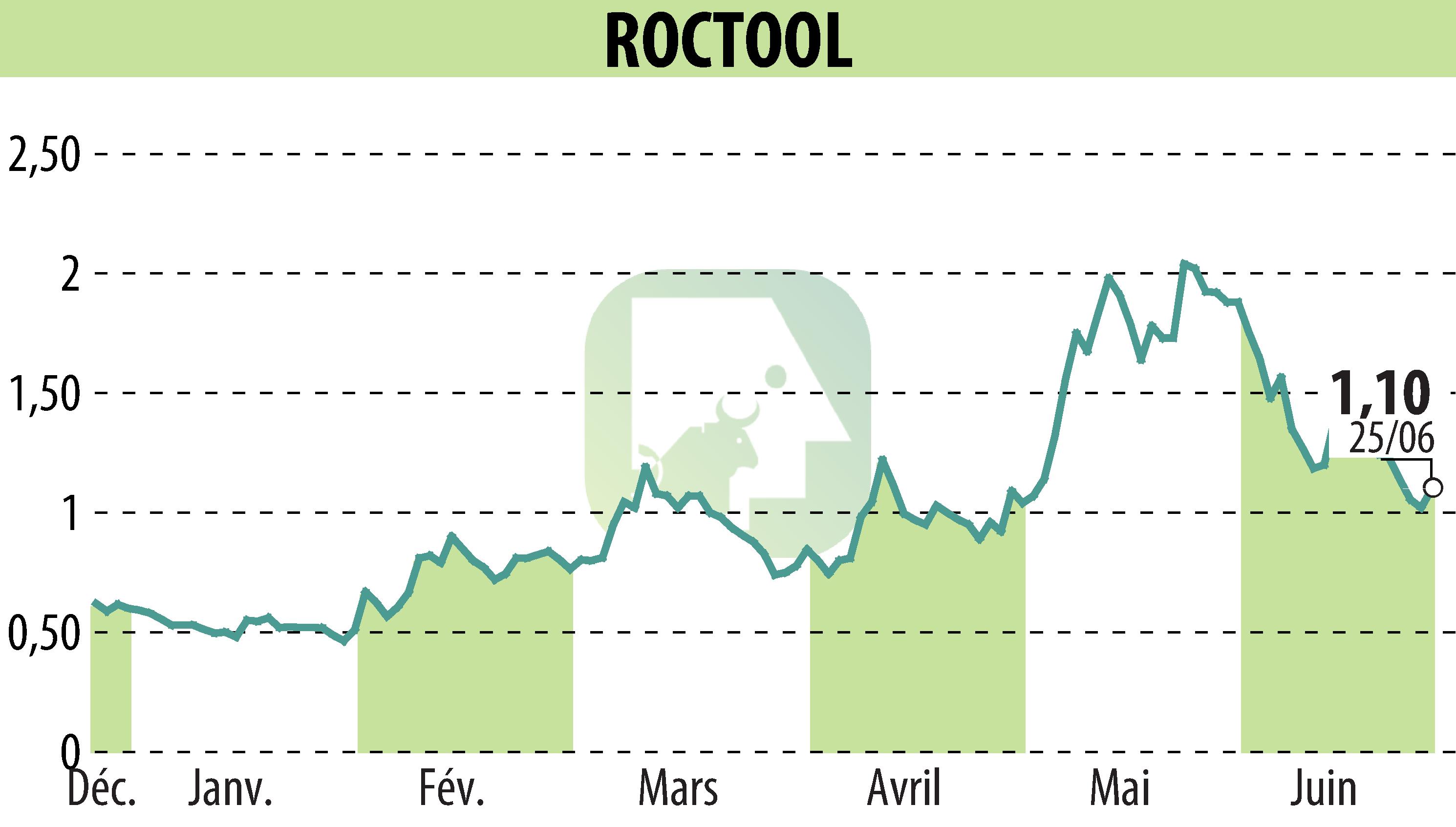 Graphique de l'évolution du cours de l'action ROCTOOL (EPA:ALROC).