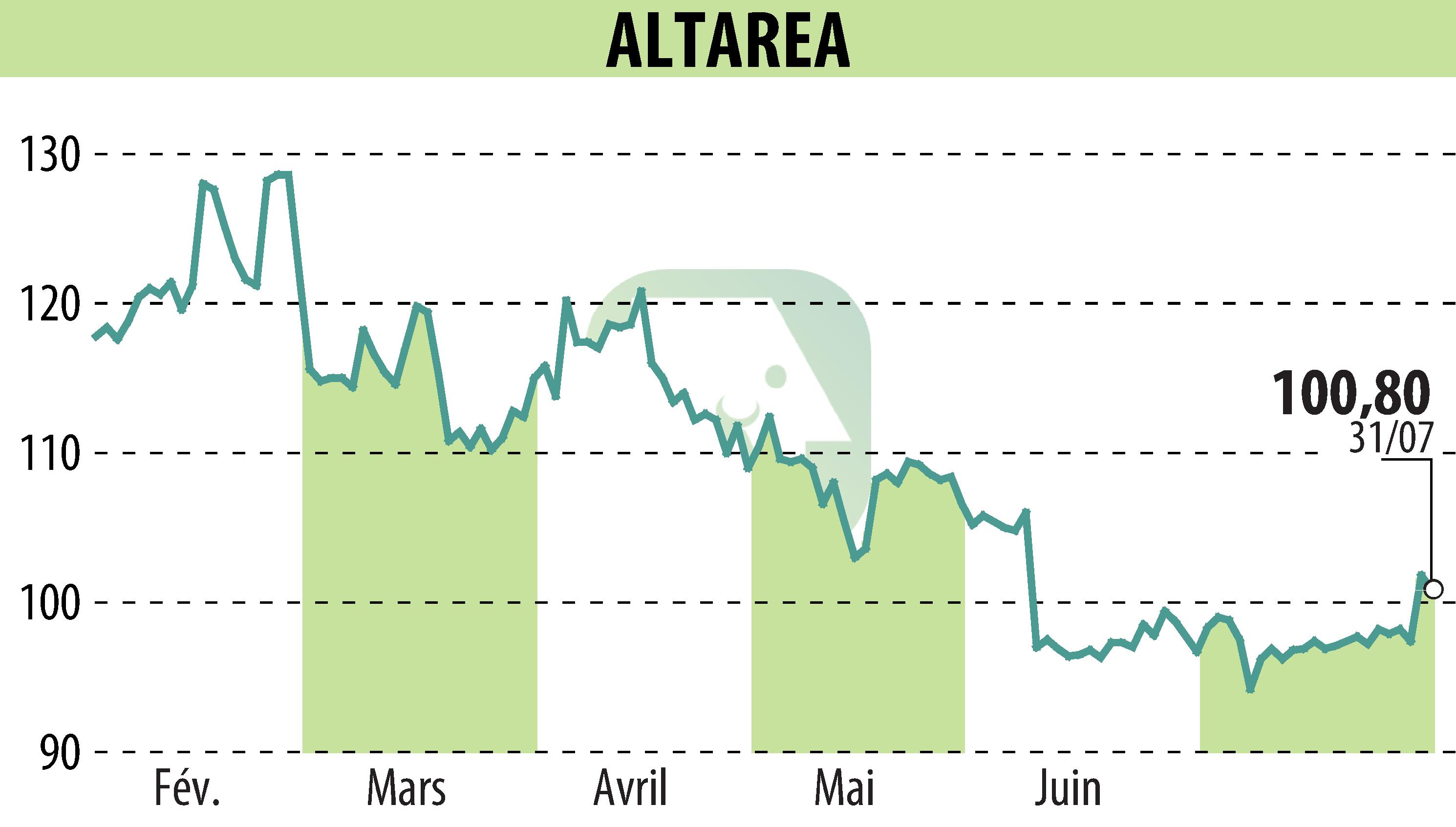 Graphique de l'évolution du cours de l'action ALTAREA (EPA:ALTA).