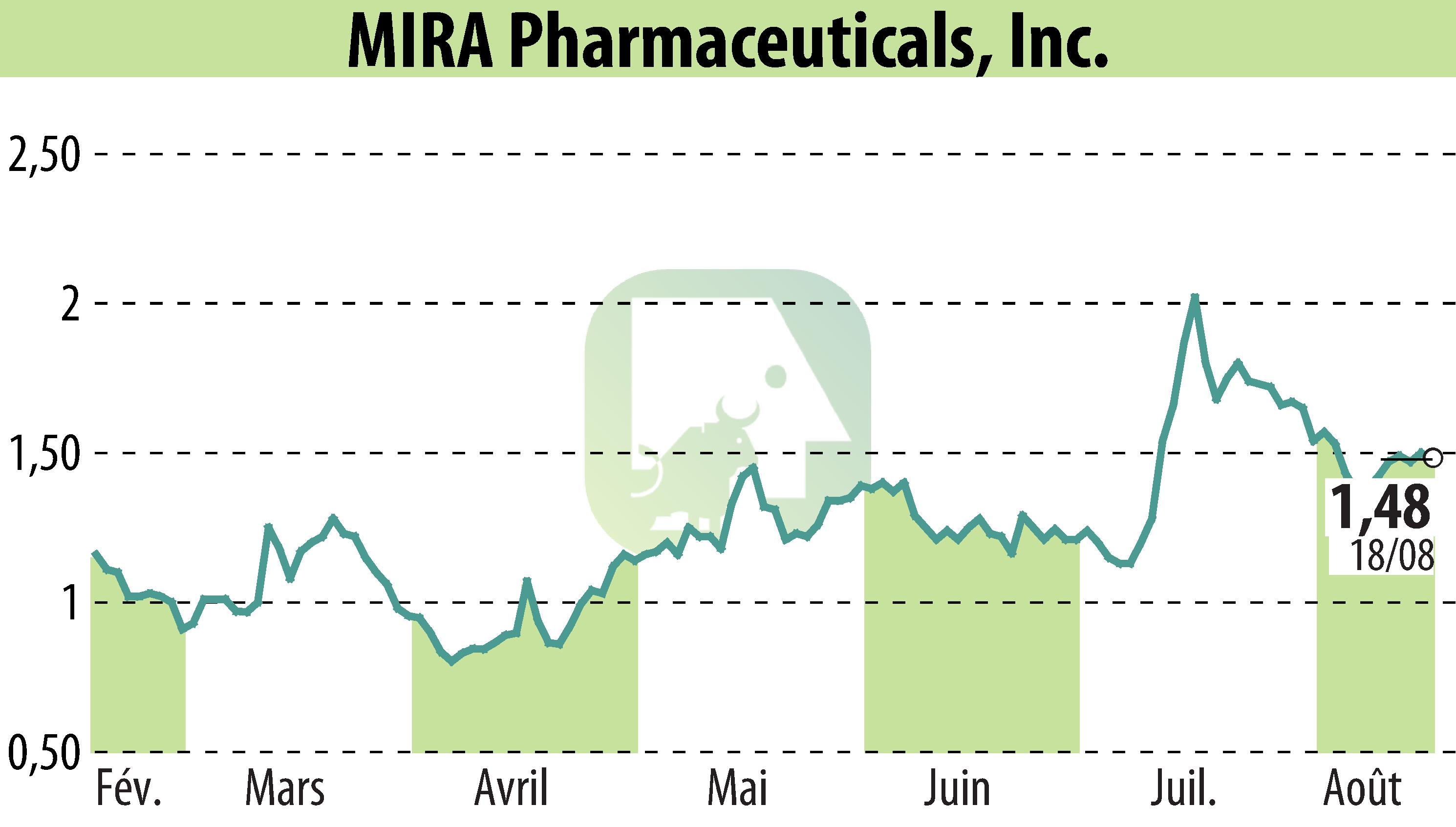 Graphique de l'évolution du cours de l'action MIRA Pharmaceuticals (EBR:MIRA).