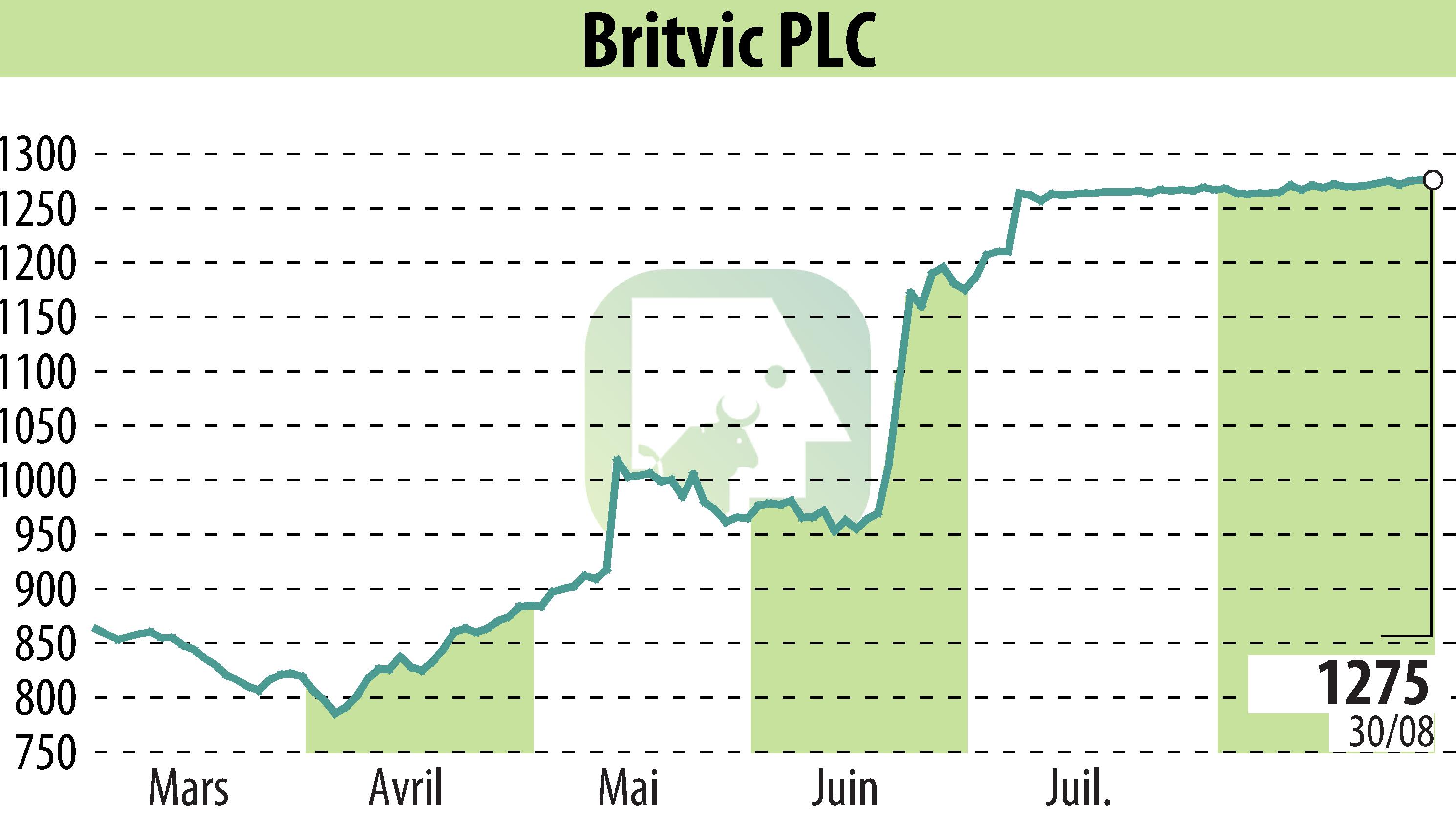 Graphique de l'évolution du cours de l'action Britvic Plc  (EBR:BVIC).