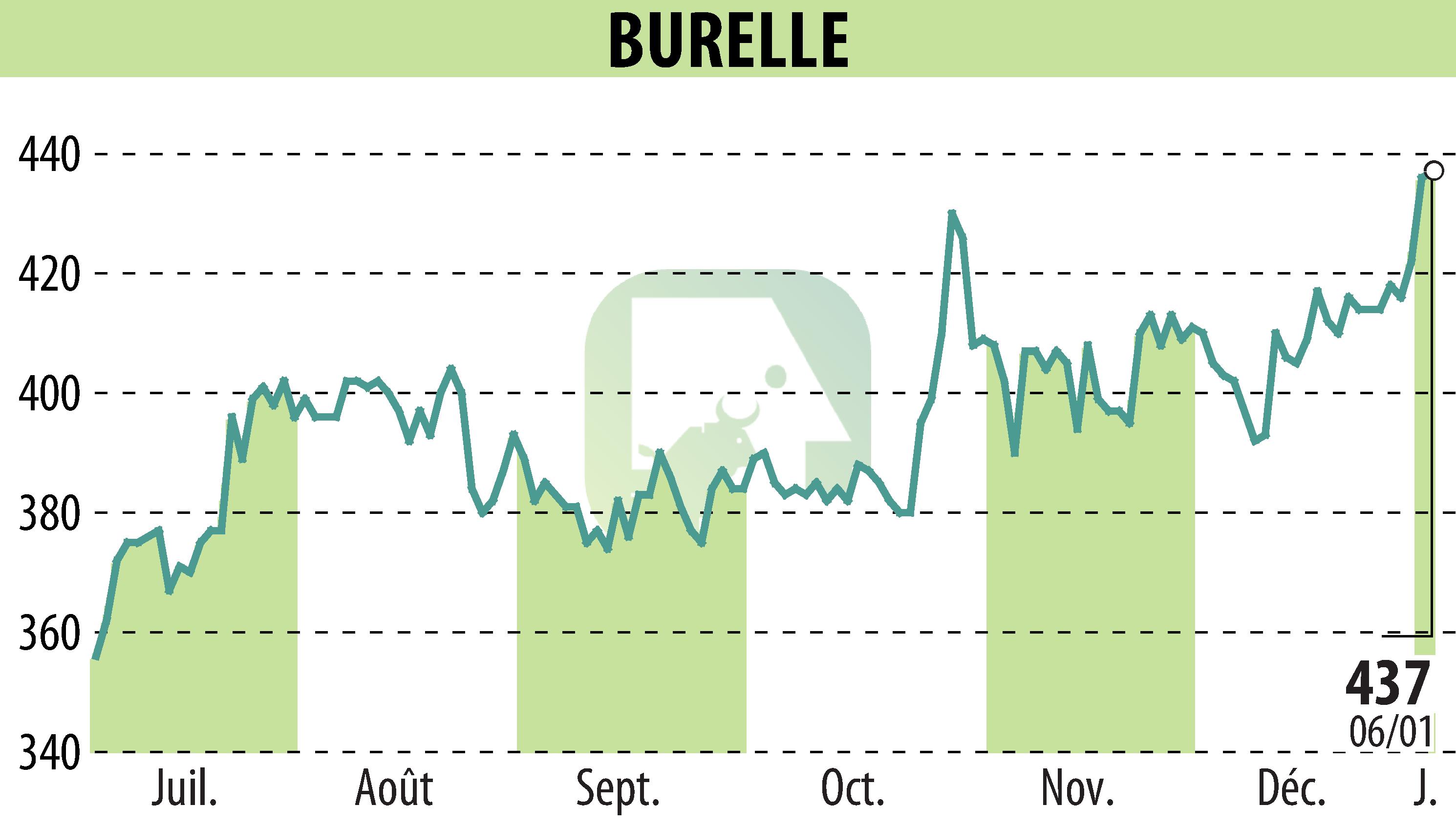 Stock price chart of BURELLE (EPA:BUR) showing fluctuations.