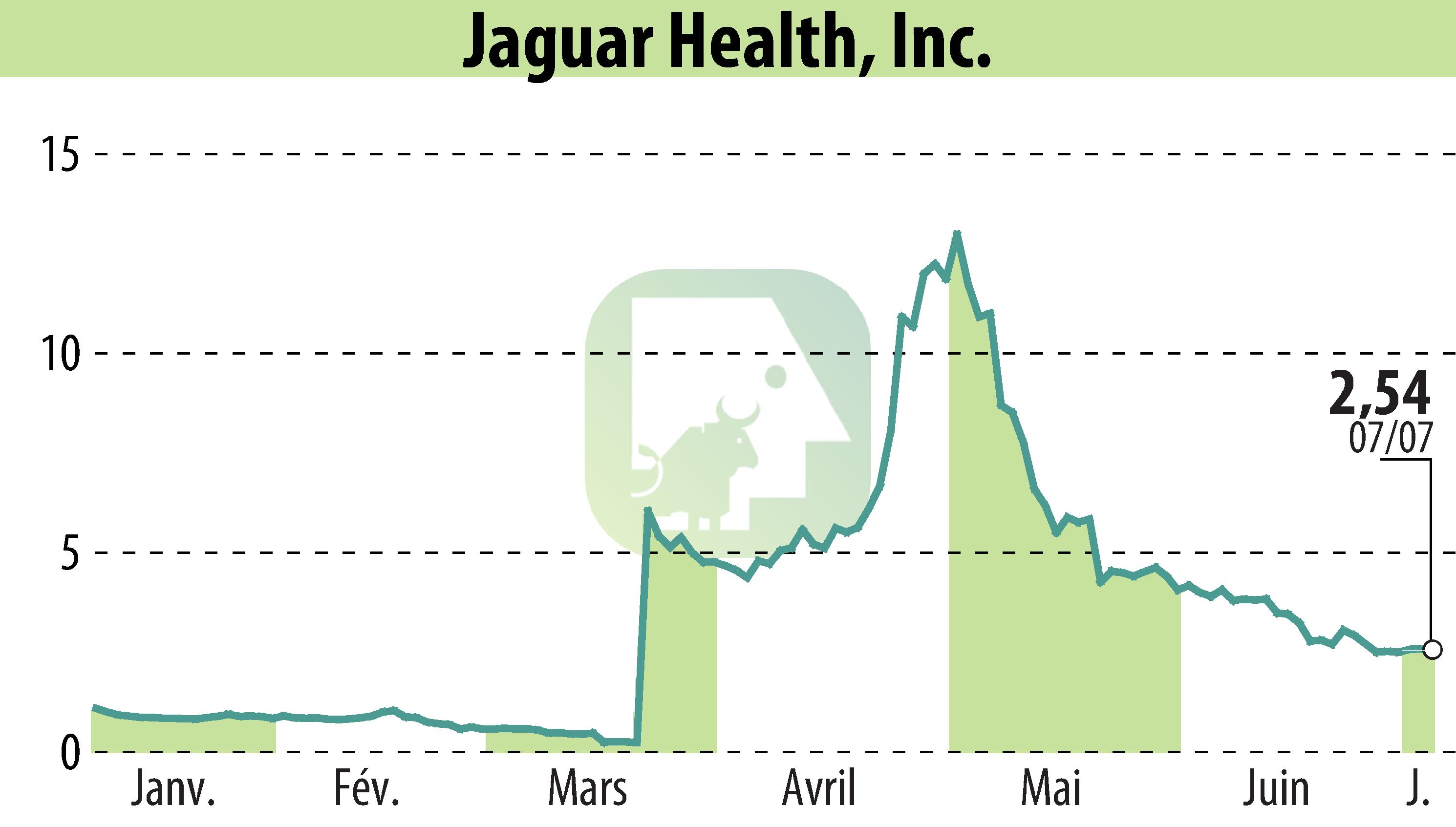 Stock price chart of Jaguar Health, Inc. (EBR:JAGX) showing fluctuations.