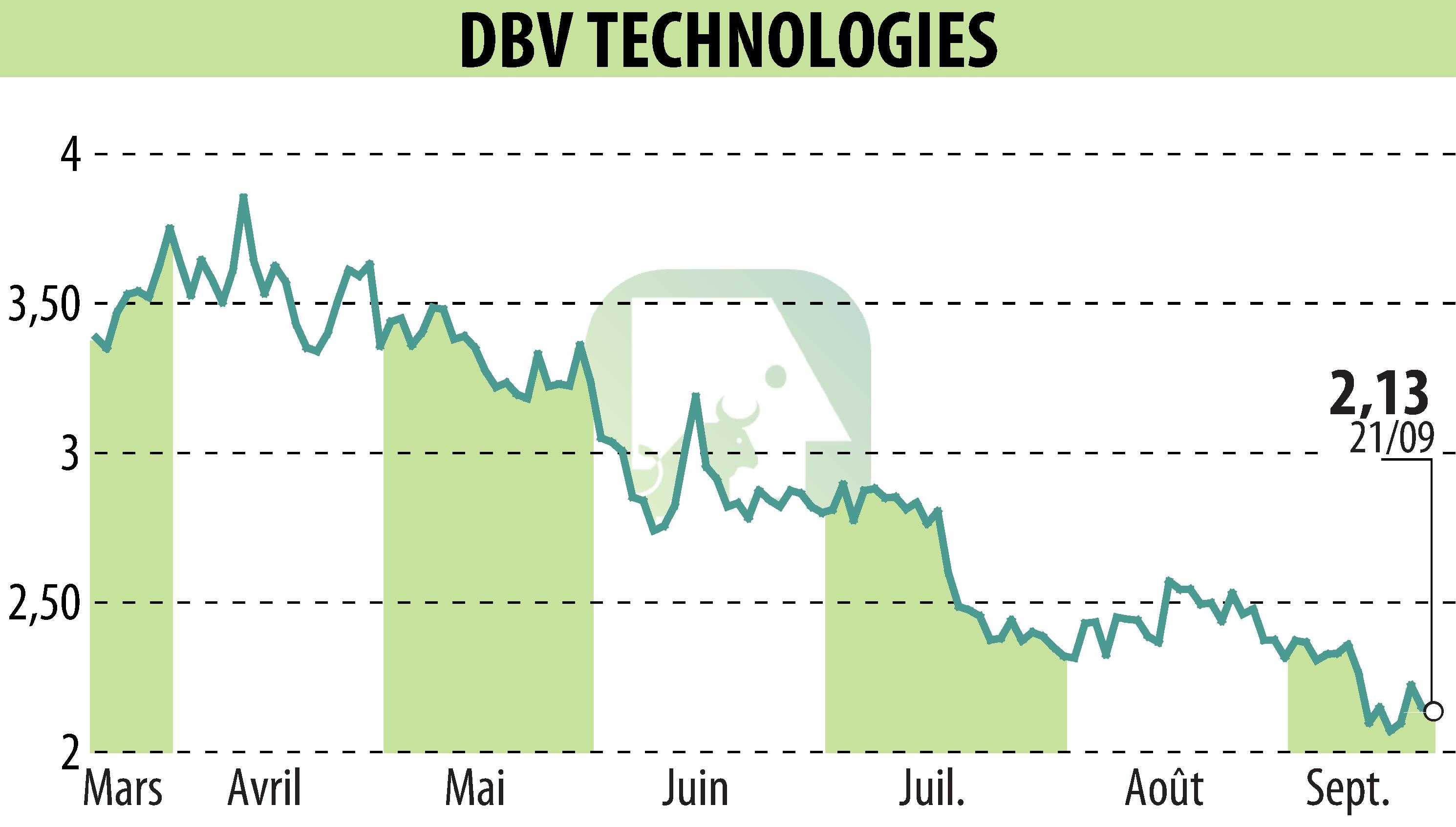 Stock price chart of DBV TECHNOLOGIES (EPA:DBV) showing fluctuations.