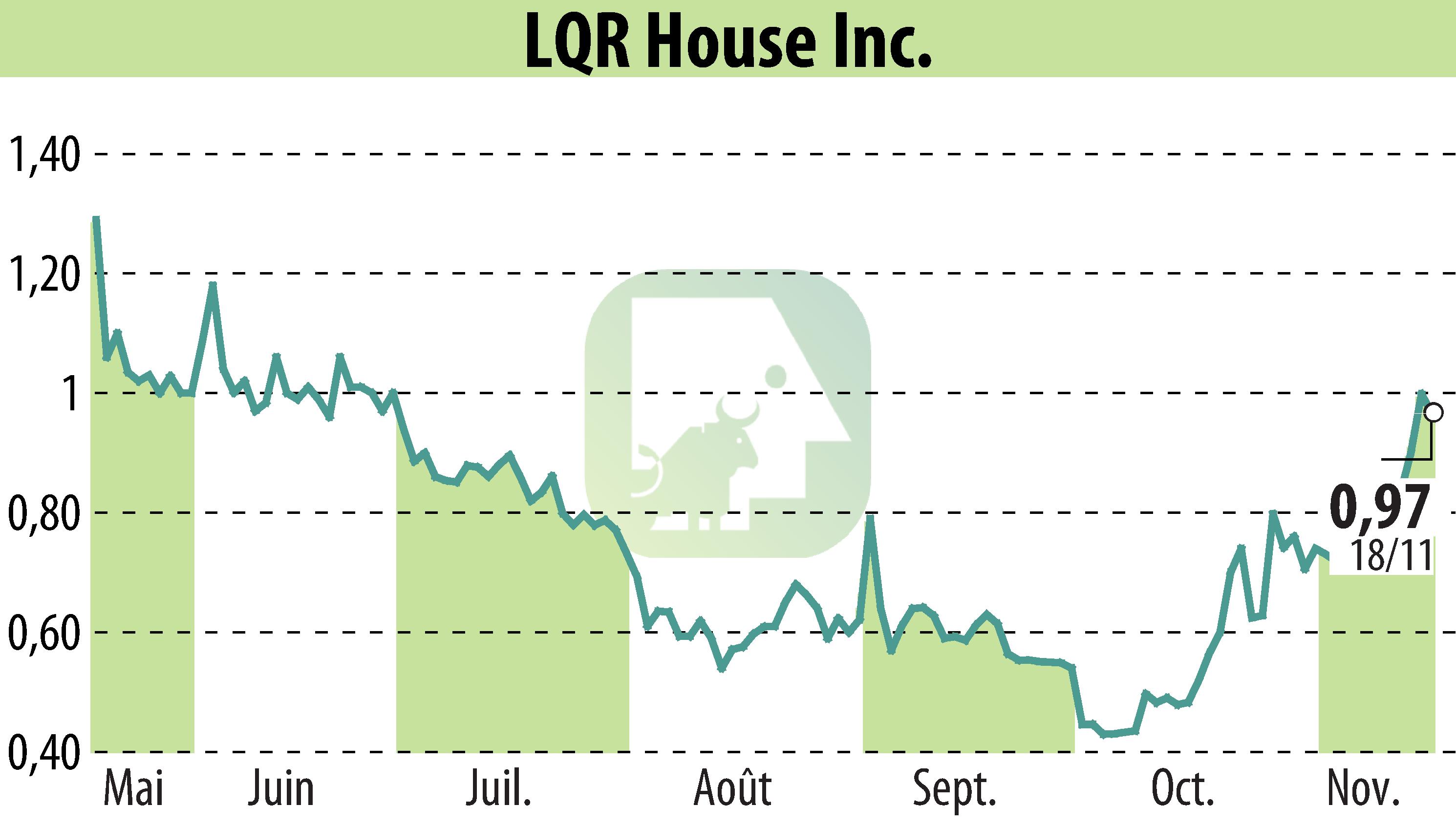 Graphique de l'évolution du cours de l'action LQR House (EBR:LQR).