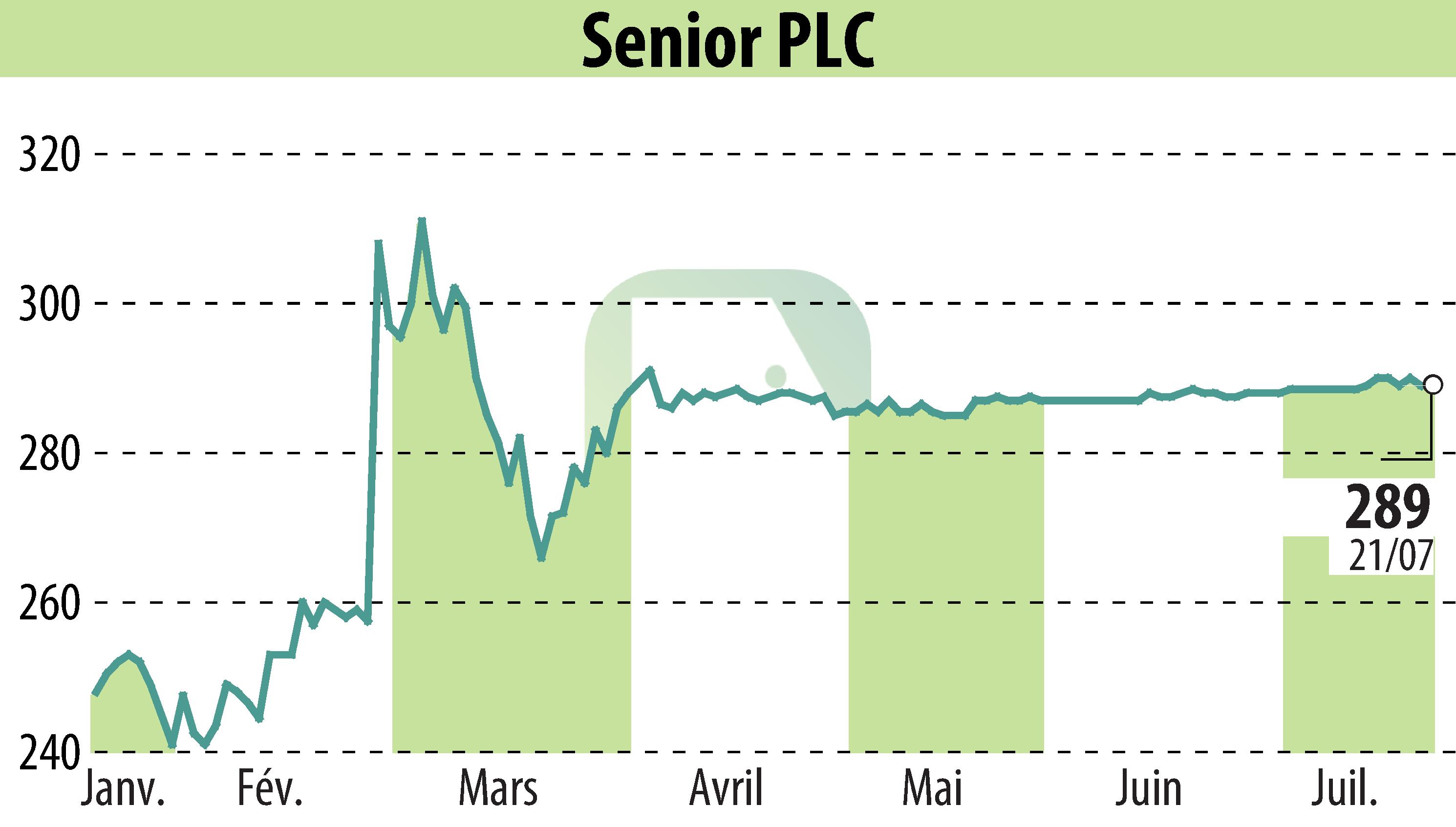 Graphique de l'évolution du cours de l'action Senior Plc (EBR:SNR).