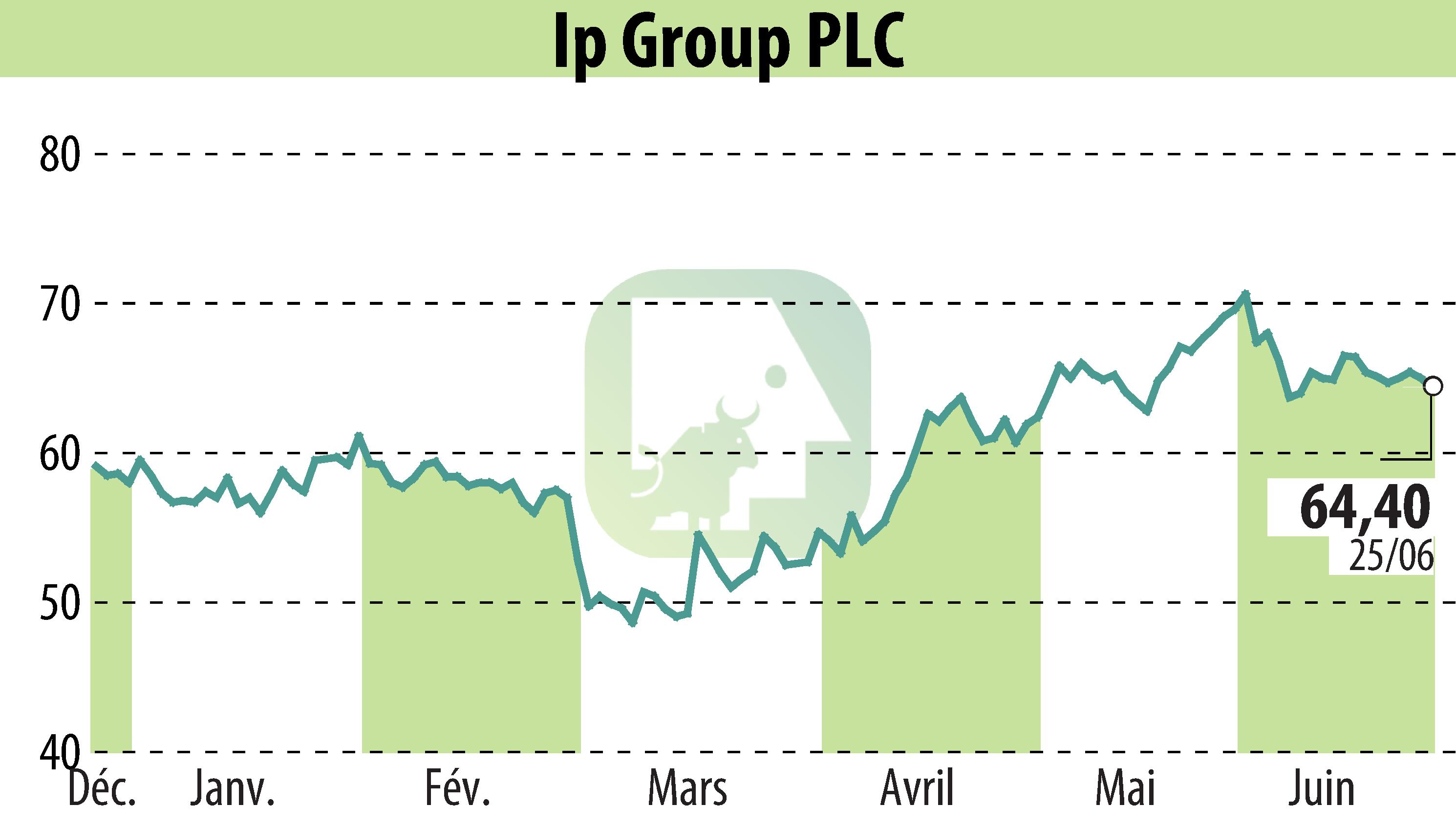 Graphique de l'évolution du cours de l'action IP Group Plc (EBR:IPO).