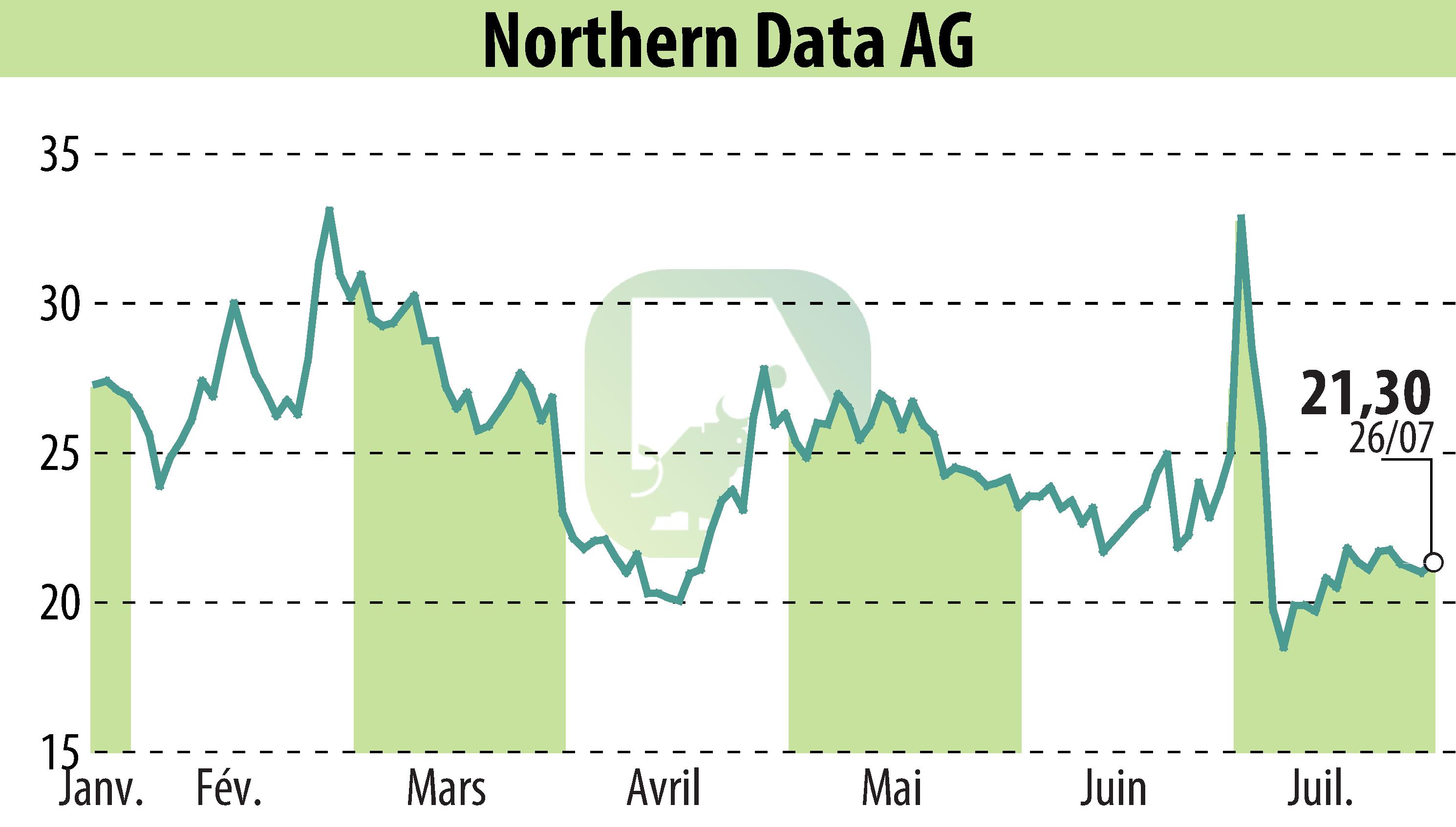 Stock price chart of Northern Bitcoin AG (EBR:NB2) showing fluctuations.