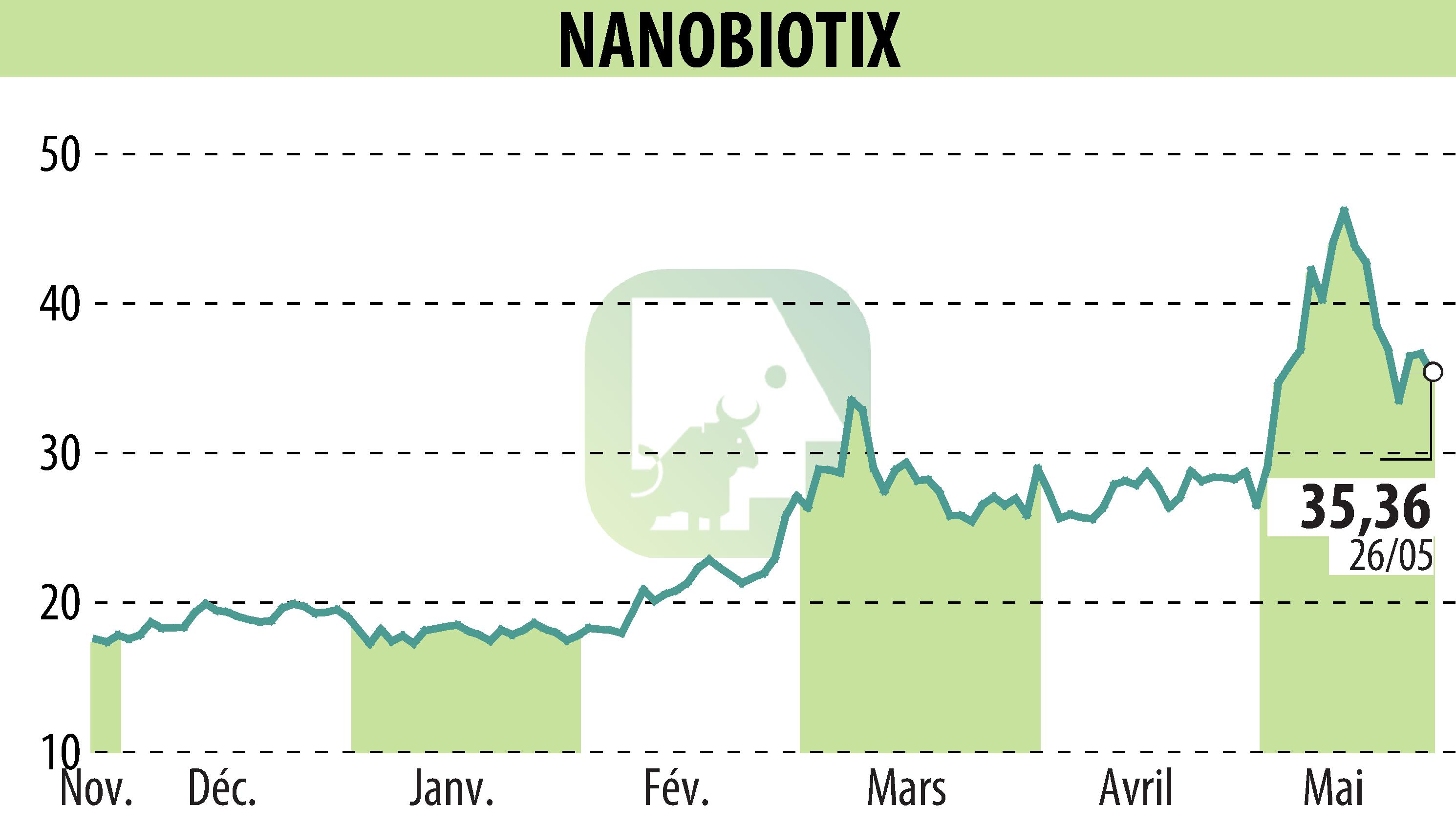 Stock price chart of NANOBIOTIX (EPA:NANO) showing fluctuations.