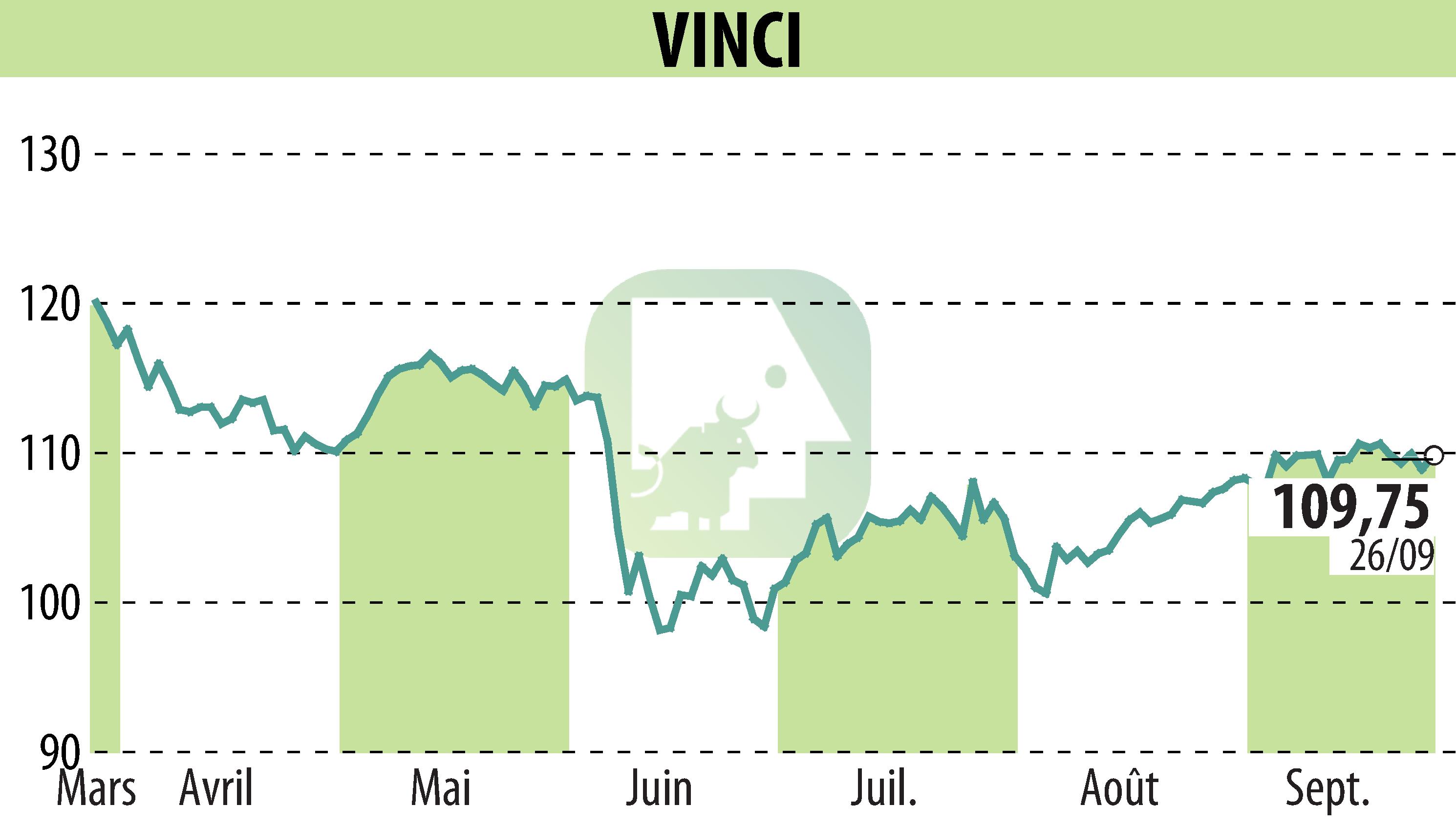 Graphique de l'évolution du cours de l'action VINCI (EPA:DG).