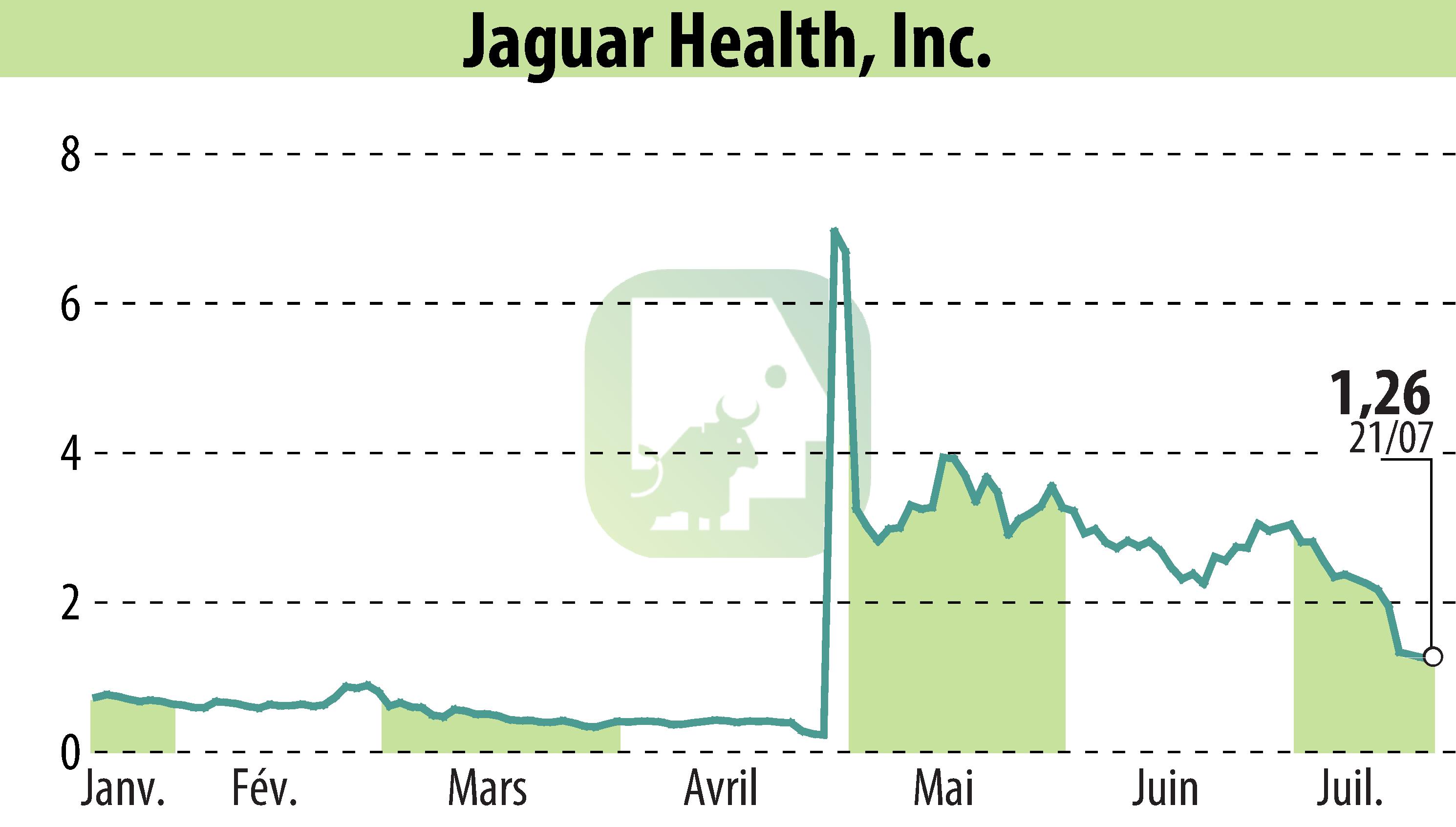 Graphique de l'évolution du cours de l'action Jaguar Health, Inc. (EBR:JAGX).