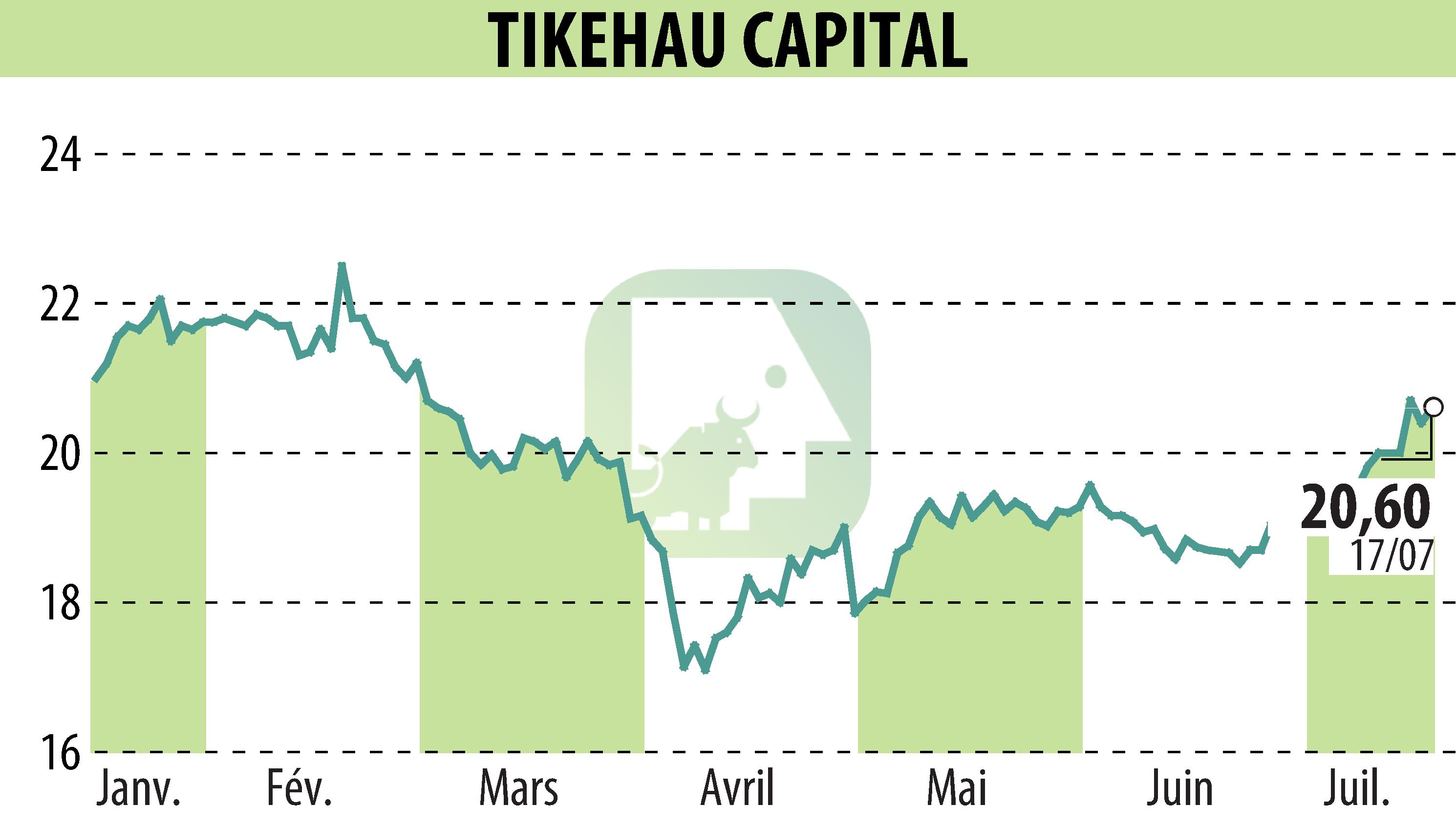 Stock price chart of TIKEHAU CAPITAL (EPA:TKO) showing fluctuations.