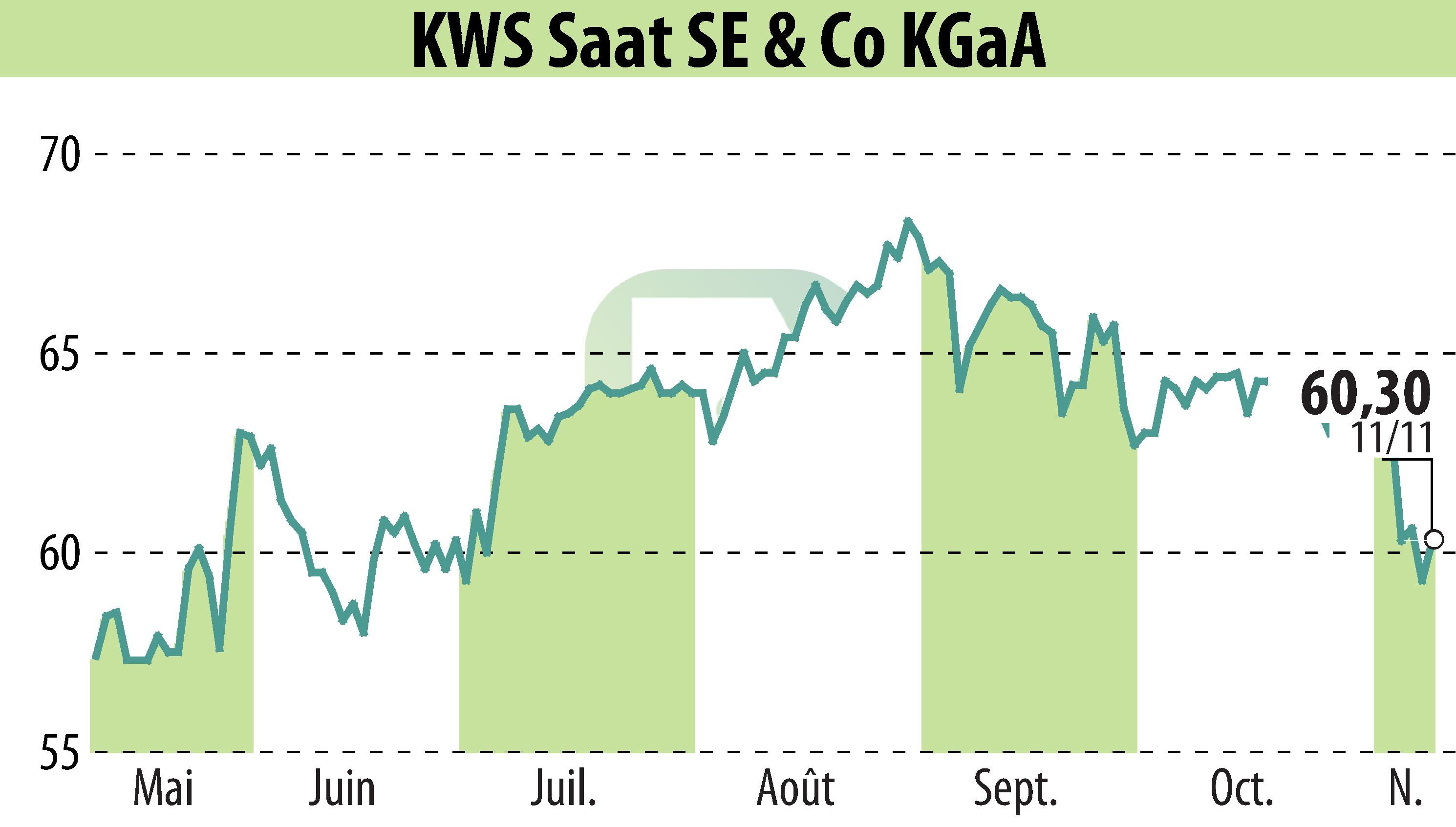 Stock price chart of KWS SAAT AG (EBR:KWS) showing fluctuations.