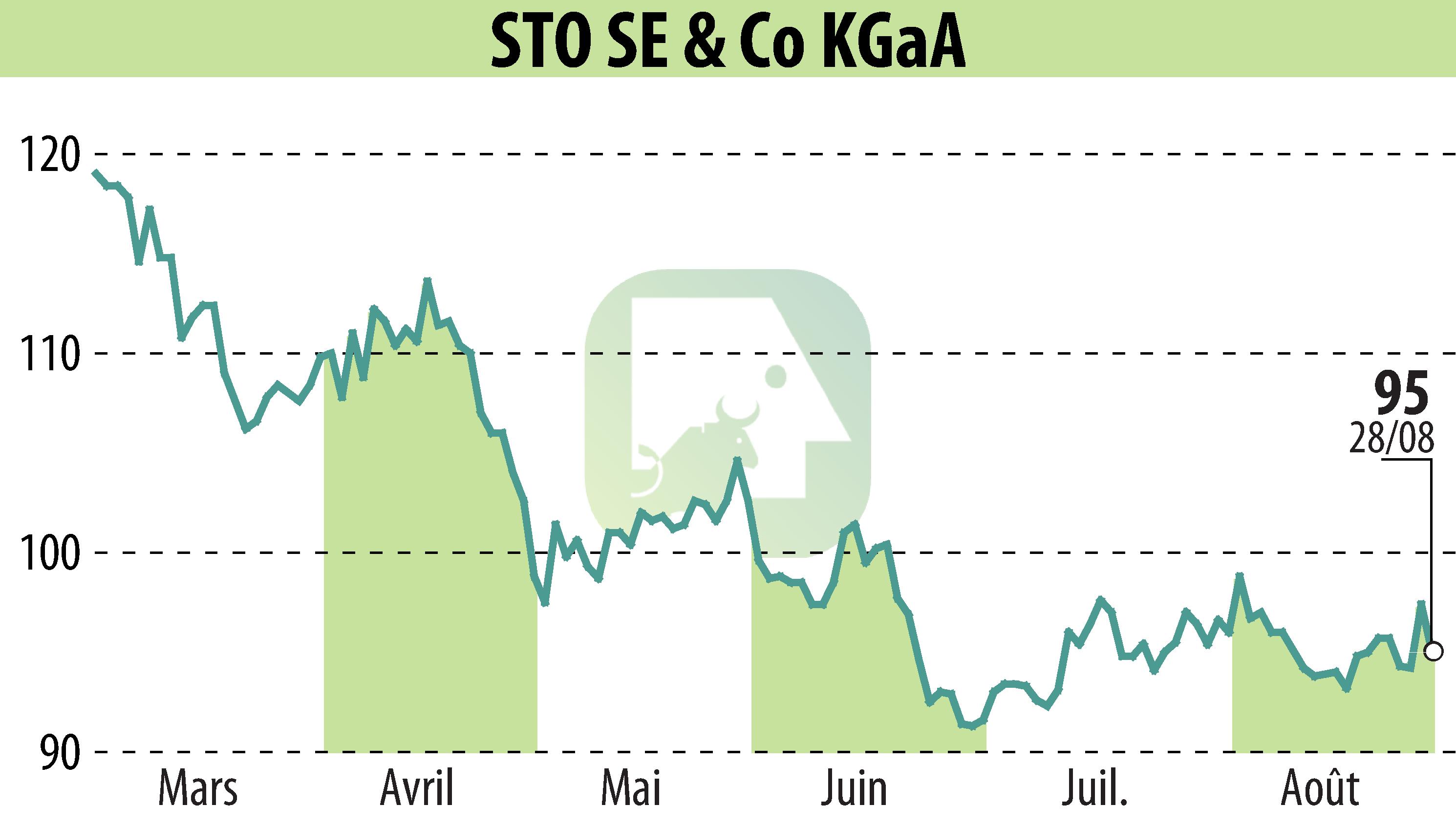 Stock price chart of Sto AG (EBR:STO3) showing fluctuations.