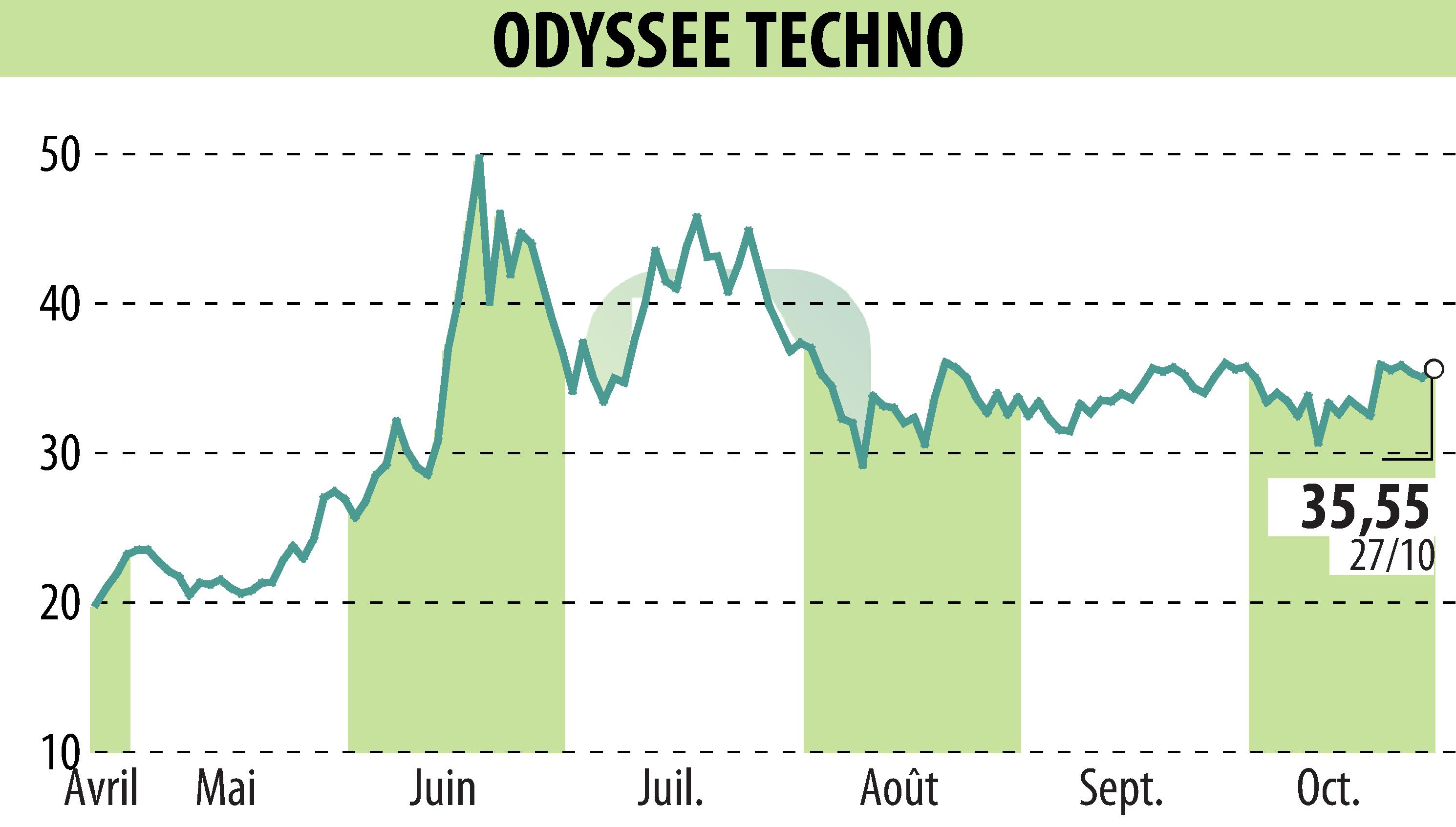 Stock price chart of ODYSSEE TECHNO (EPA:ALODY) showing fluctuations.