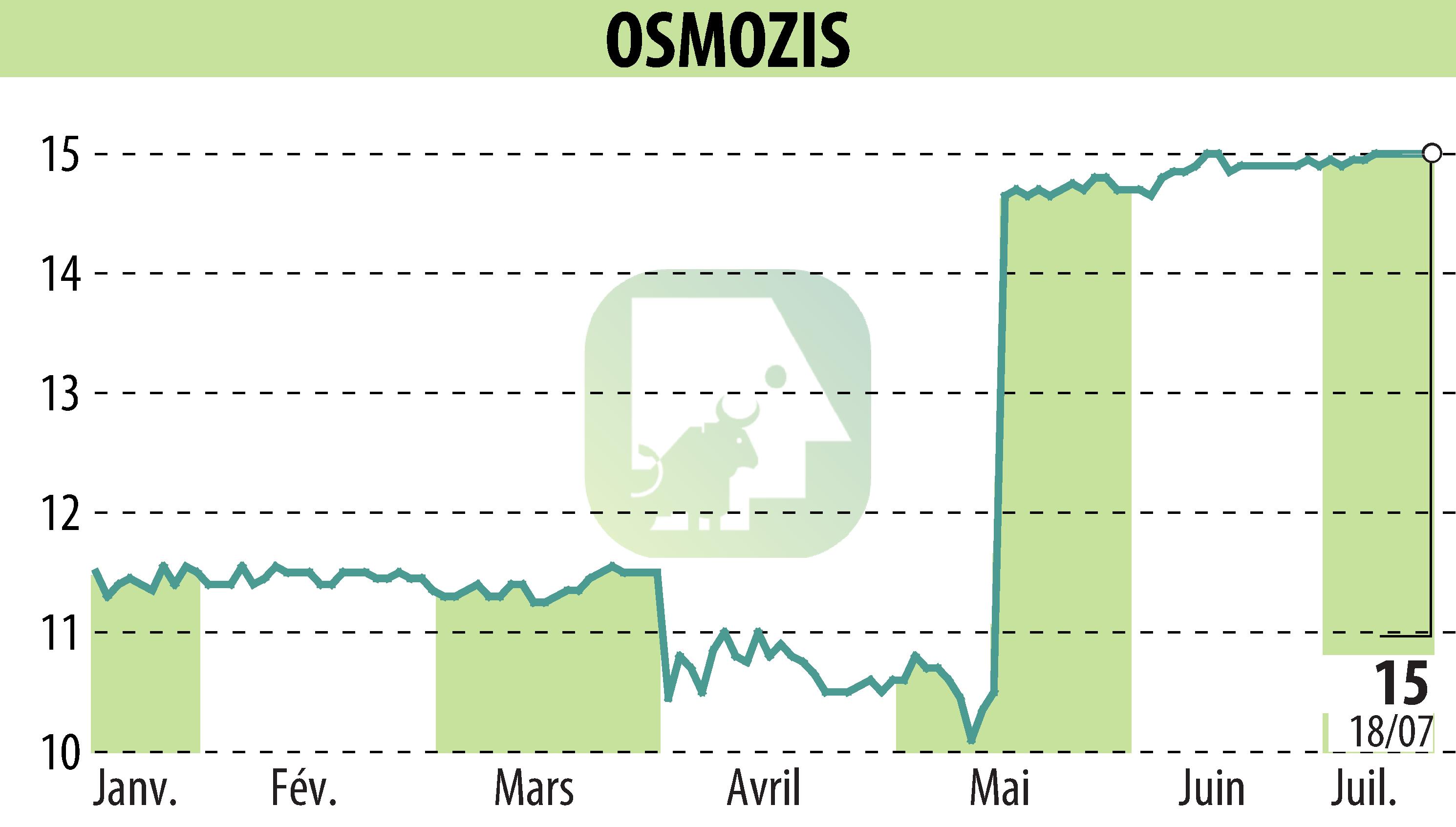 Stock price chart of OSMOZIS (EPA:ALOSM) showing fluctuations.