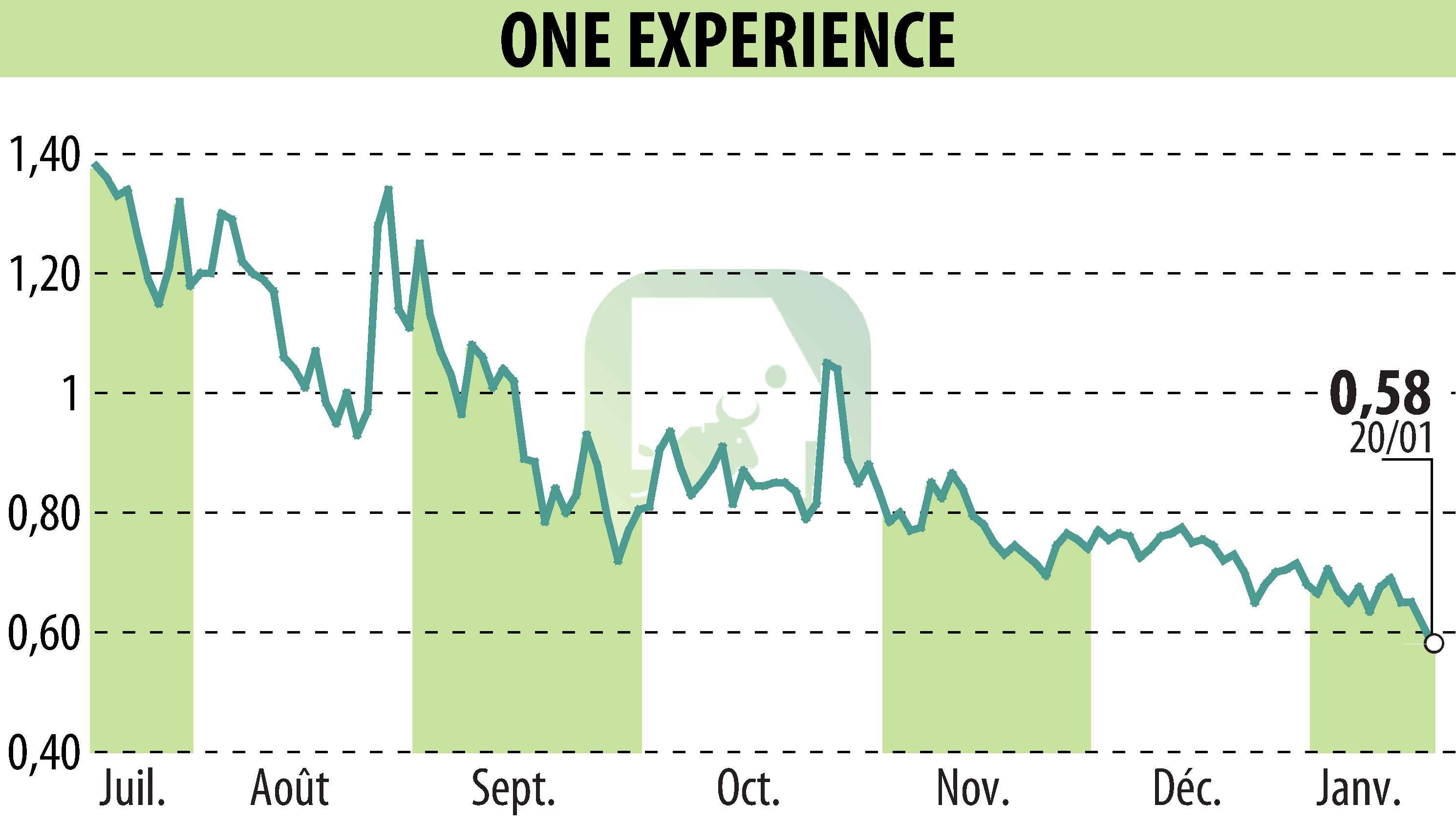 Stock price chart of ONE EXPERIENCE (EPA:ALEXP) showing fluctuations.