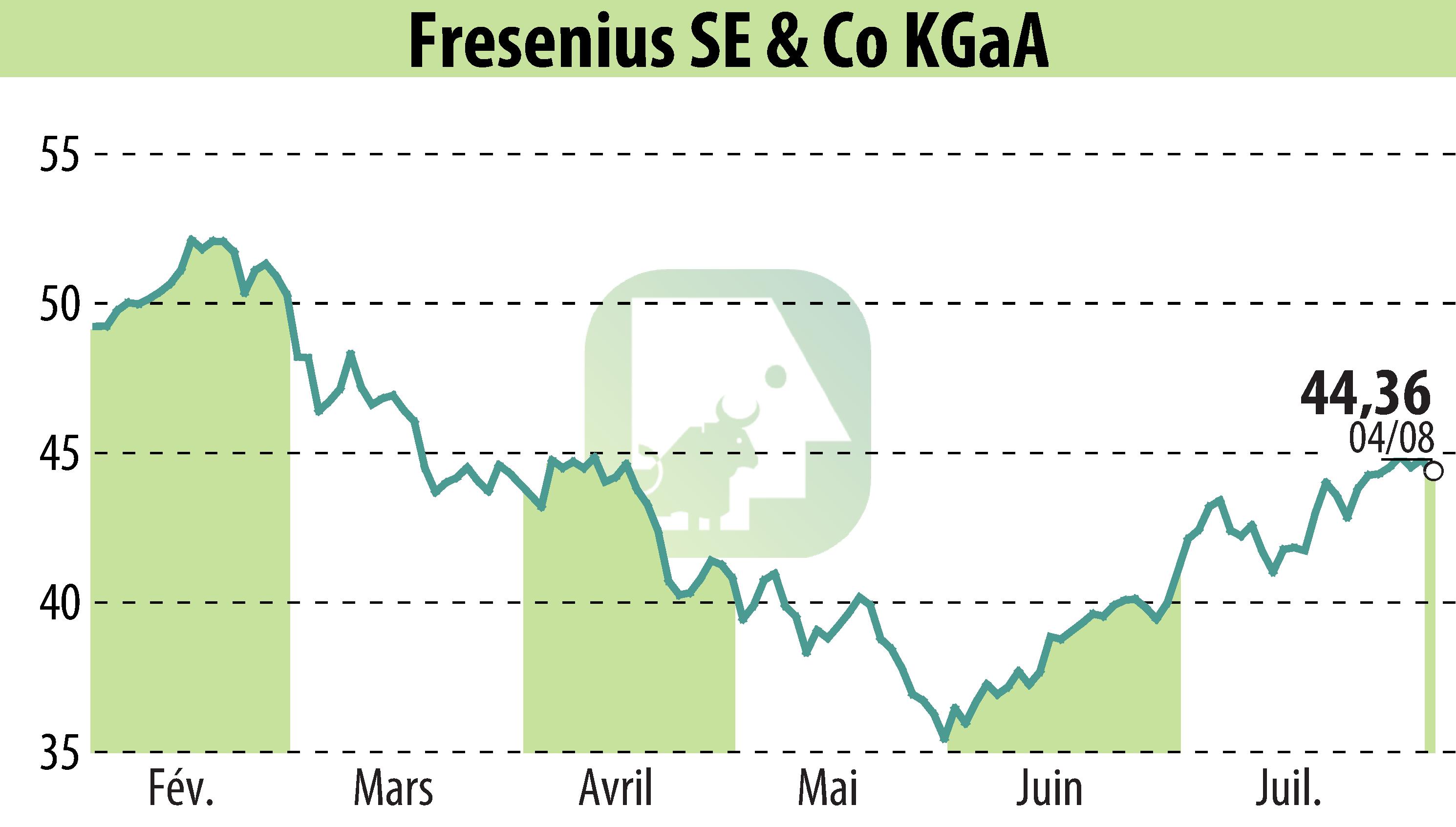 Stock price chart of Fresenius SE & Co. KGaA (EBR:FRE) showing fluctuations.