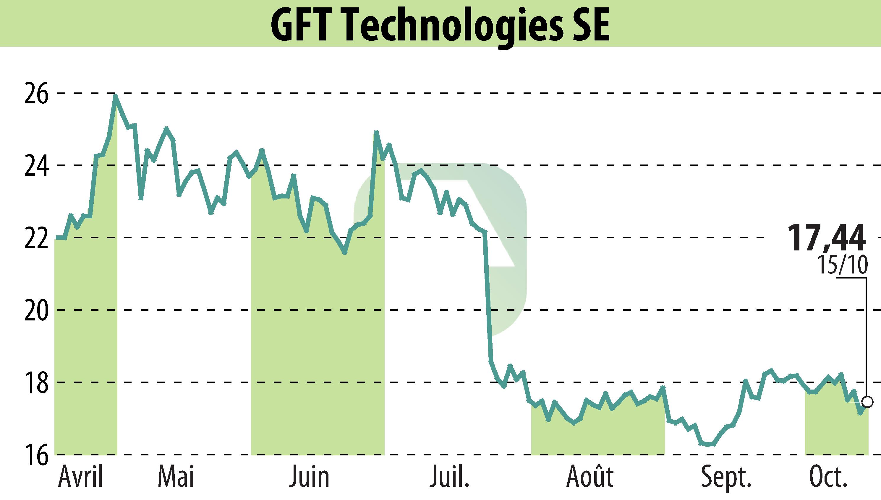 Graphique de l'évolution du cours de l'action GFT Technologies AG (EBR:GFT).