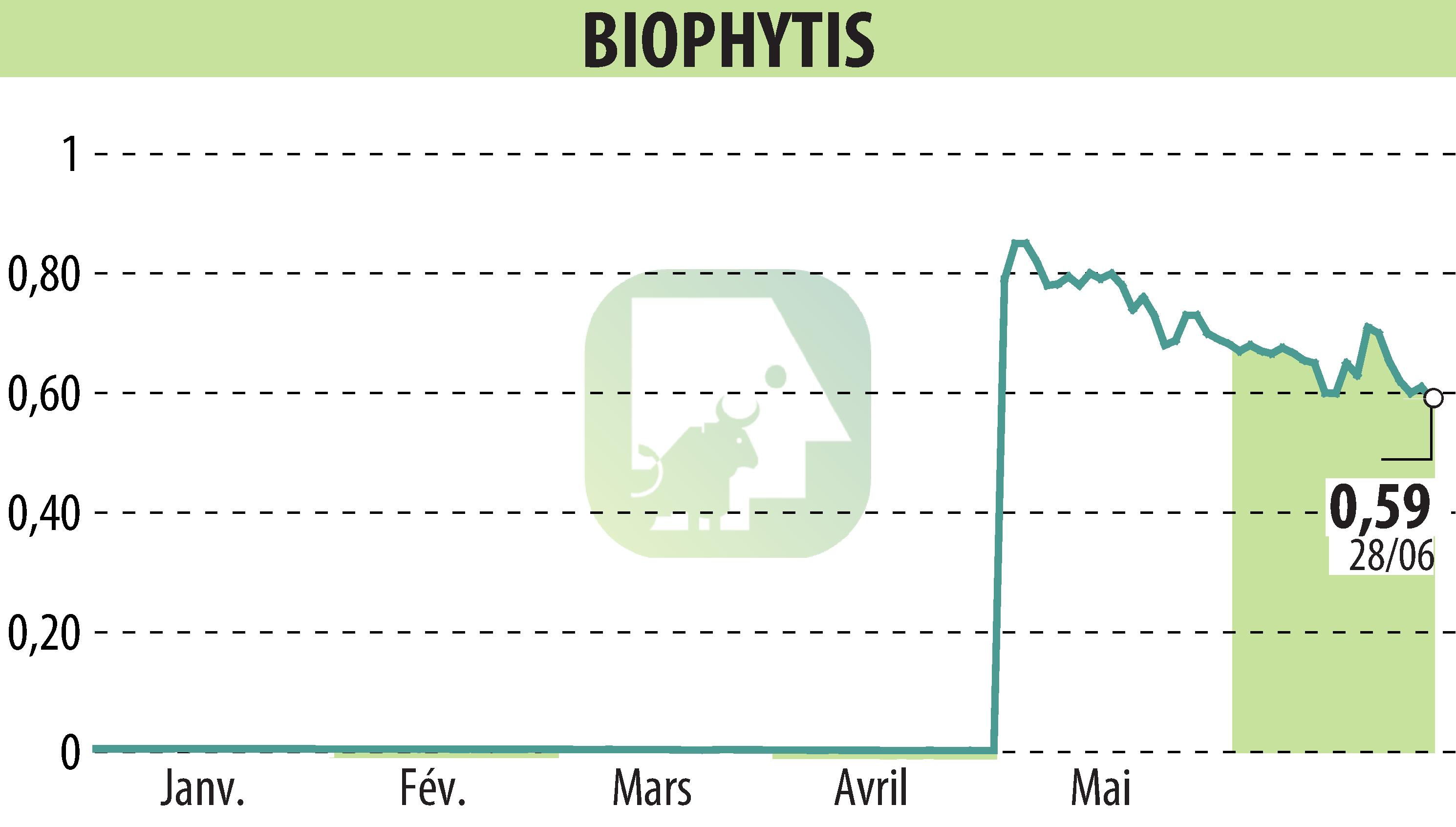 Graphique de l'évolution du cours de l'action Biophytis (EPA:ALBPS).