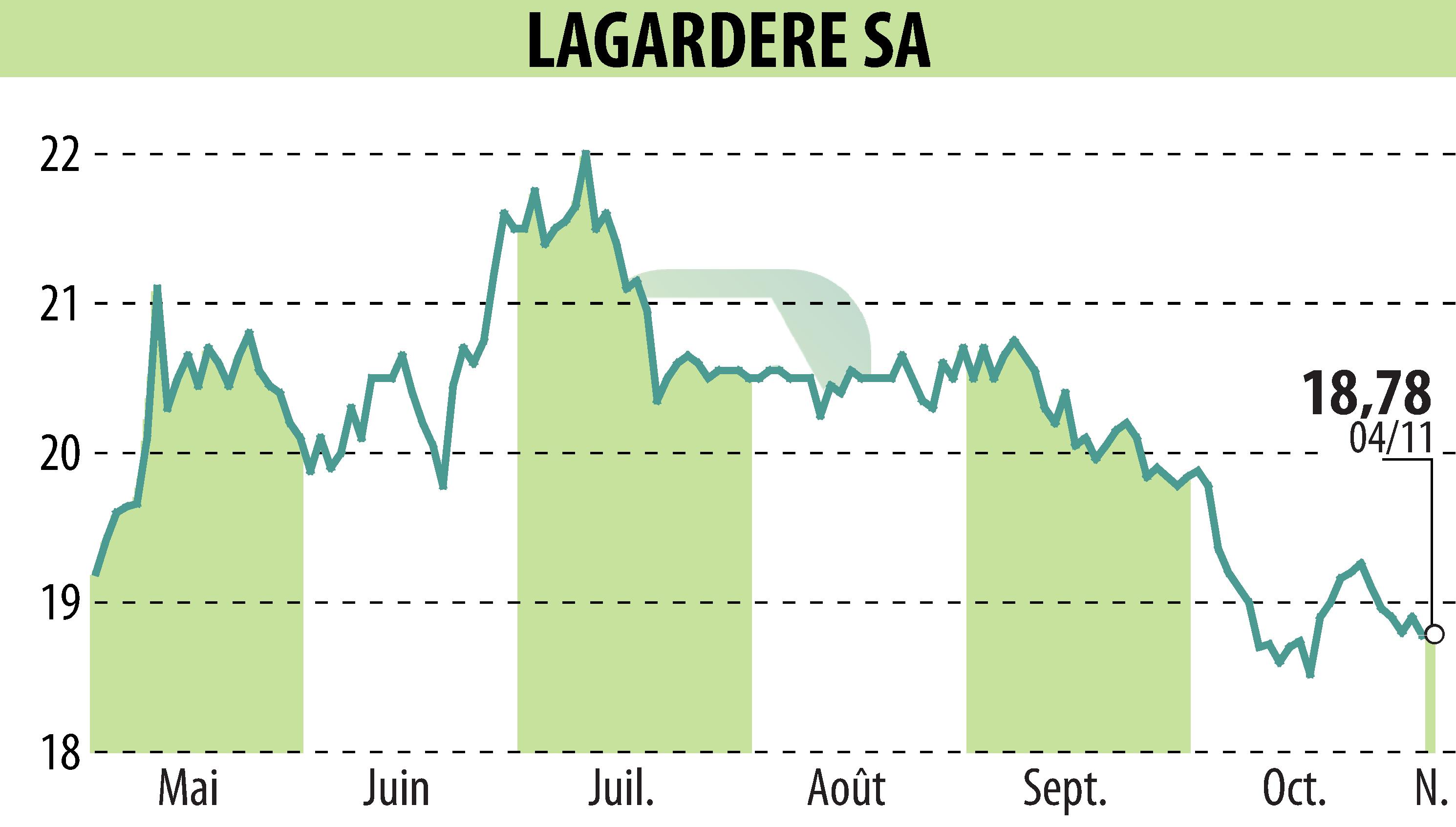 Graphique de l'évolution du cours de l'action LAGARDERE (EPA:MMB).